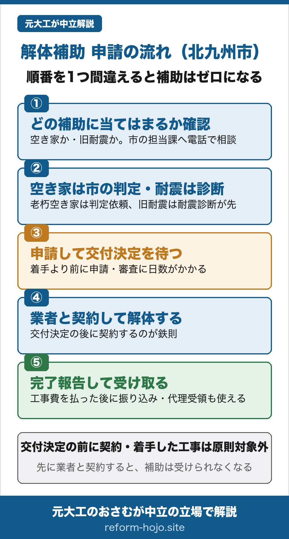 北九州市の解体補助 申請の流れの図。①どの補助に当てはまるか確認する(空き家か旧耐震か、市の担当課へ電話で相談)②空き家は市の判定、耐震は診断を受ける(老朽空き家は判定依頼、旧耐震は耐震診断が先)③申請して交付決定を待つ(着手より前に申請、審査に日数がかかる)④業者と契約して解体する(交付決定の後に契約するのが鉄則)⑤完了報告して受け取る(工事費を払った後に振り込み、代理受領も使える)。交付決定の前に契約・着手した工事は原則対象外。