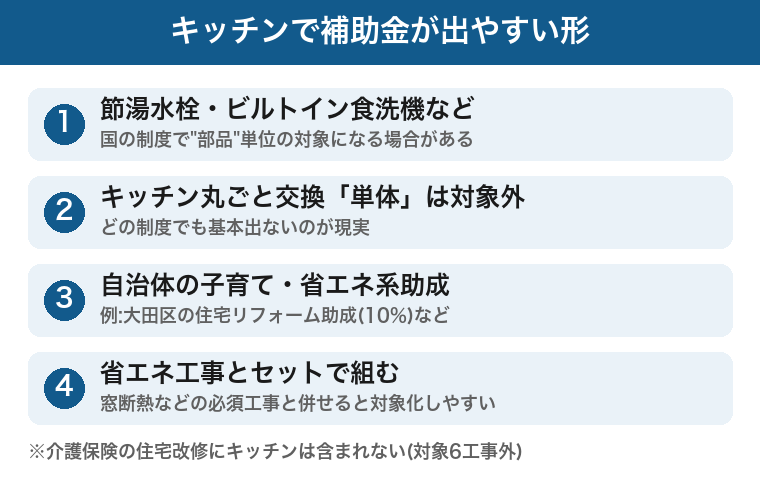 キッチンリフォームで補助金が出やすい形：節湯水栓・食洗機・自治体助成・省エネセットの図