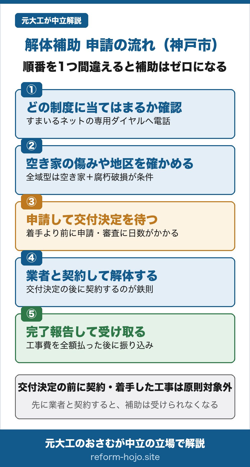 神戸市の解体補助 申請の流れの図。①どの制度に当てはまるか確認する(すまいるネットの専用ダイヤルへ電話)②空き家の傷みや地区を確かめる(全域型は空き家と腐朽破損が条件)③申請して交付決定を待つ(着手より前に申請・審査に日数がかかる)④業者と契約して解体する(交付決定の後に契約するのが鉄則)⑤完了報告して受け取る(工事費を全額払った後に振り込み)。交付決定の前に契約・着手した工事は原則対象外。