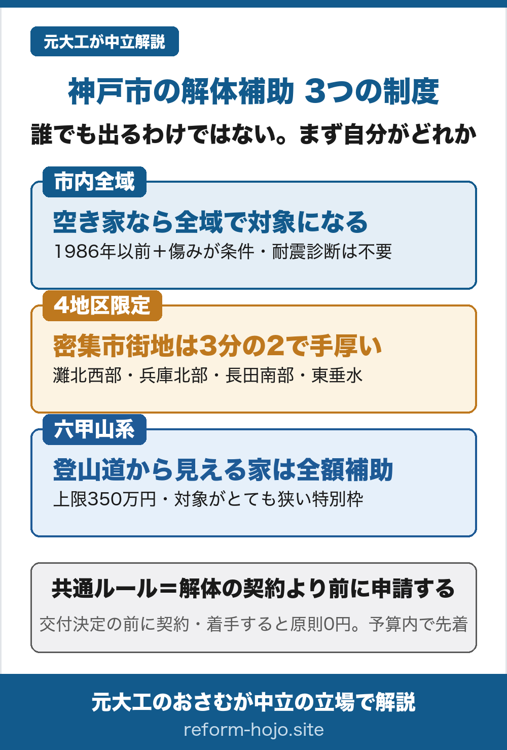 神戸市の解体補助3つの制度の図。①市内全域=空き家なら全域で対象、1986年以前に建てられ腐朽破損があることが条件で耐震診断は不要。②4地区限定=密集市街地は除却費の3分の2で手厚い、対象は灘北西部・兵庫北部・長田南部・東垂水。③六甲山系=登山道から見える家は全額補助、上限350万円だが対象がとても狭い特別枠。共通ルールは解体の契約より前に申請すること、交付決定の前に契約・着手すると原則0円で予算内の先着。この図が示すのは解体そのものに届く3つの制度で、このほかに、道路や公園に面した危険なブロック塀の撤去への助成が別枠であり、本文で説明しています。