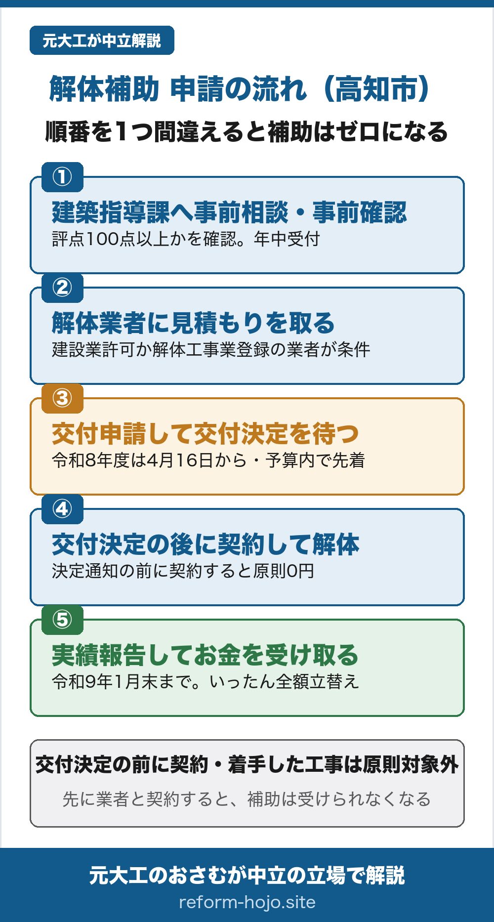 高知市の解体補助 申請の流れの図。1つ目、市の建築指導課へ事前相談・事前確認をする。評点100点以上かを確認でき、事前確認は年中受付。2つ目、解体業者に見積もりを取る。建設業許可か解体工事業登録の業者が条件。3つ目、交付申請して交付決定を待つ。令和8年度は4月16日から受付で、予算内の先着。4つ目、交付決定の後に契約して解体する。決定通知の前に契約すると原則0円。5つ目、実績報告してお金を受け取る。令和9年1月末までで、いったん全額を立て替える。交付決定の前に契約・着手した工事は原則対象外。