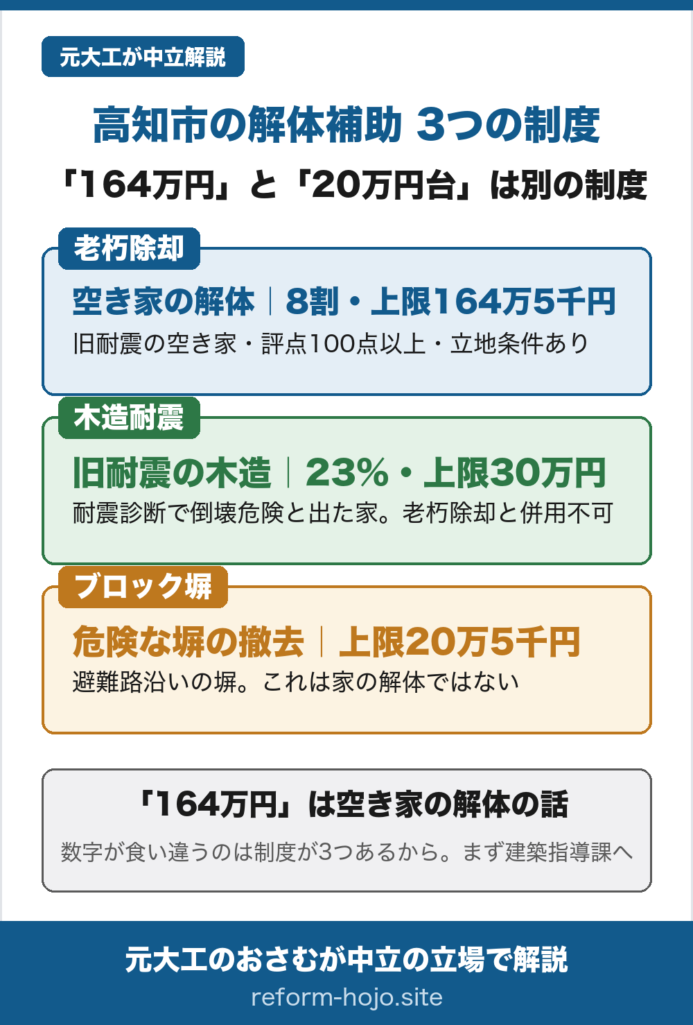 高知市の解体にからむ補助が3つあることを示す図。1つ目は老朽住宅等除却事業で、空き家の解体に除却費の8割・上限164万5千円。旧耐震の空き家で評点100点以上、避難路沿道などの立地条件がある。2つ目は木造住宅の除却（耐震の枠）で、旧耐震の木造の解体に除却費の23%・上限30万円。耐震診断で倒壊の危険と出た家が対象で、老朽除却との併用は不可。3つ目はブロック塀の撤去で、工事費の3分の2・上限20万5千円。避難路沿いの危険な塀が対象で、これは家の解体ではない。結論は、164万円は空き家の解体の話で、数字が食い違うのは制度が3つあるから。まず市の建築指導課へ相談から。