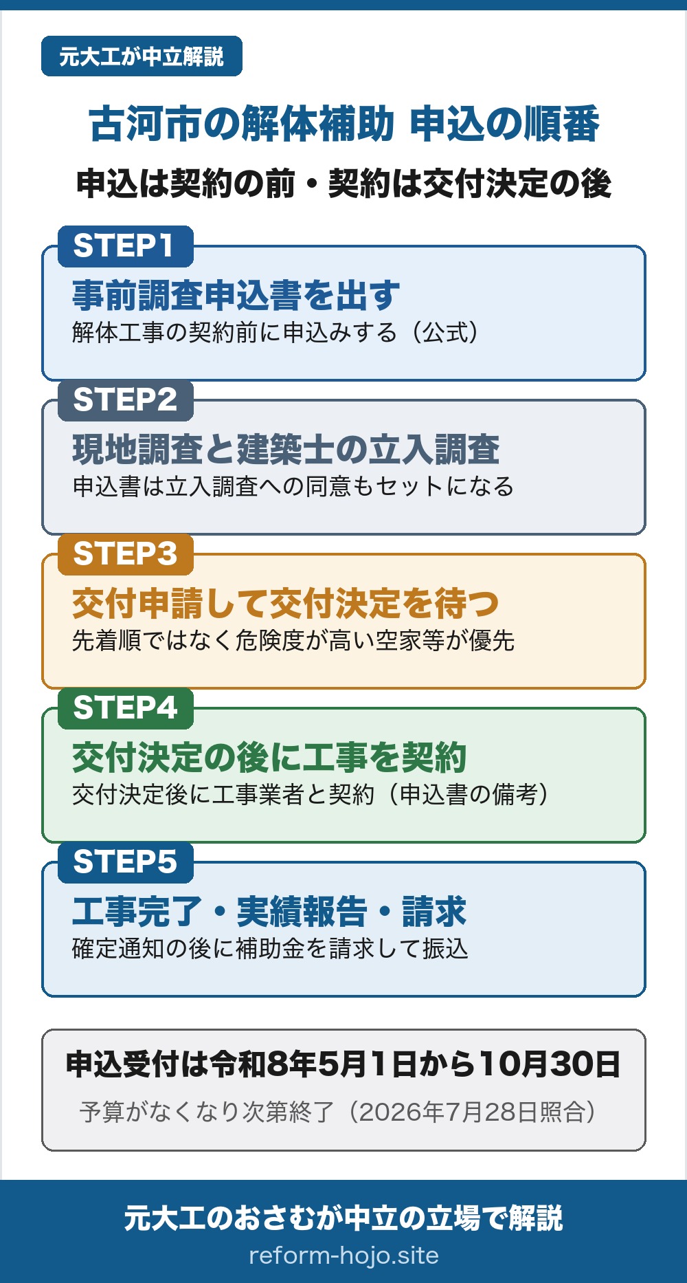 古河市の解体補助 申込の順番の図。申込は契約の前、契約は交付決定の後。STEP1は事前調査申込書を出す段階で、公式は解体工事の契約前に申込みするよう求めている。STEP2は現地調査と建築士の立入調査で、事前調査申込書は敷地内および建物内への立入調査に同意する書式になっている。STEP3は交付申請して交付決定を待つ段階で、先着順ではなく危険度が高い空家等が優先となる。STEP4は交付決定の後に工事を契約する段階で、申込書の備考に交付決定後に工事業者と契約するよう書かれている。STEP5は工事完了、実績報告、請求の段階で、確定通知の後に補助金を請求して振込となる。申込受付は令和8年5月1日から10月30日で、予算がなくなり次第終了（2026年7月28日照合）。