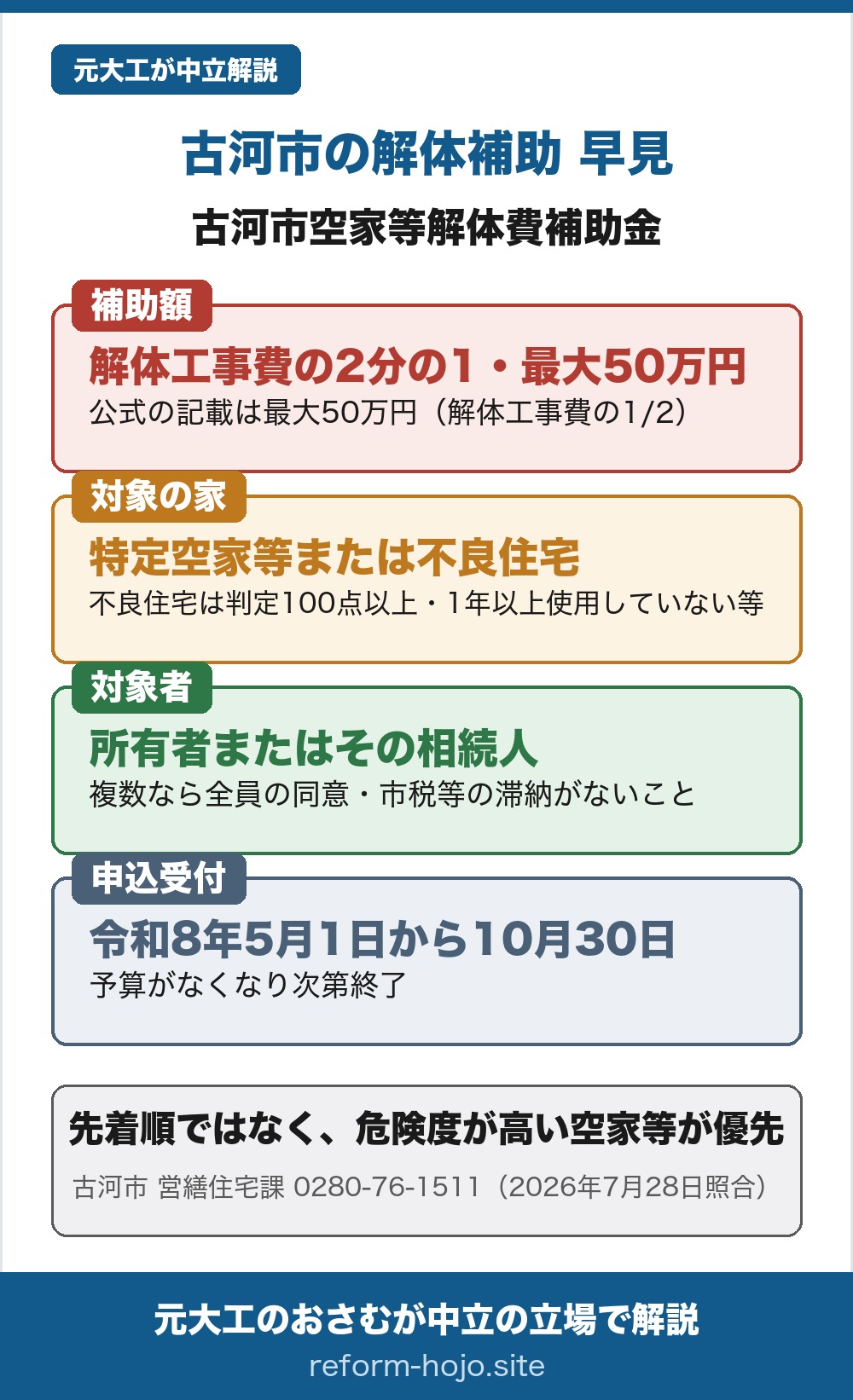 古河市の解体補助 早見。制度名は古河市空家等解体費補助金。補助額は解体工事費の2分の1で最大50万円、公式の記載は「最大50万円（解体工事費の1/2）」という一行。対象の家は「特定空家等」または「不良住宅」で、不良住宅は市の不良住宅判定が100点以上のもの。あわせて、1年以上使用されていないこと、不動産登記されている建物であること、個人が所有し営利目的でないこと、所有権以外の権利が設定されていないこと、公共事業等の補償の対象となっていないことの5つの要件をすべて満たす必要がある。対象者は所有者またはその相続人で、共有者や相続人が複数いる場合は全員の同意が必要、市税等を滞納していないことも条件。申込受付は令和8年5月1日から令和8年10月30日で、予算がなくなり次第終了。結論は、先着順ではなく、危険度が高い空家等が優先となること。相談先は古河市 営繕住宅課、電話0280-76-1511（2026年7月28日照合）。