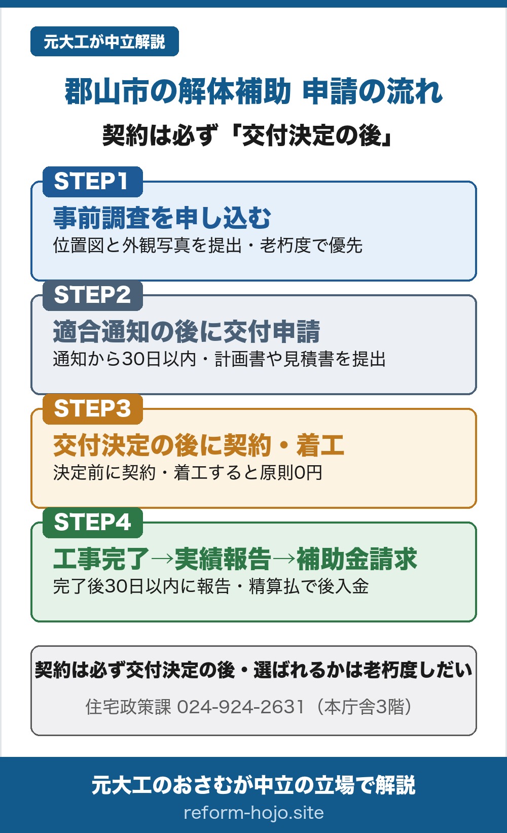 郡山市の解体補助 申請の流れの図。契約は必ず交付決定の後に行う。STEP1は事前調査の申し込みで、空家の位置図(付近見取図)や複数方向から撮った外観写真を提出し、申し込んだ中から予算の範囲で老朽度合の高い空き家が優先される。STEP2は交付申請で、事前調査に適合した結果通知を受け取った後30日以内に、事業計画書・収支予算書・工事見積書・登記事項証明書などを添えて交付申請書を提出する。STEP3は交付決定の後に契約・着工することで、交付決定通知を受けてから工事の契約と着手を行う。決定の前に契約や着工、完了をした工事は原則として補助の対象外で0円になる。STEP4は工事完了後30日以内に実績報告をして補助金を請求する段階で、補助金は精算払(実績報告のあとの入金)で、振込まで通常1〜2か月かかる。相談先は郡山市の建設構想部住宅政策課、電話024-924-2631、本庁舎3階。