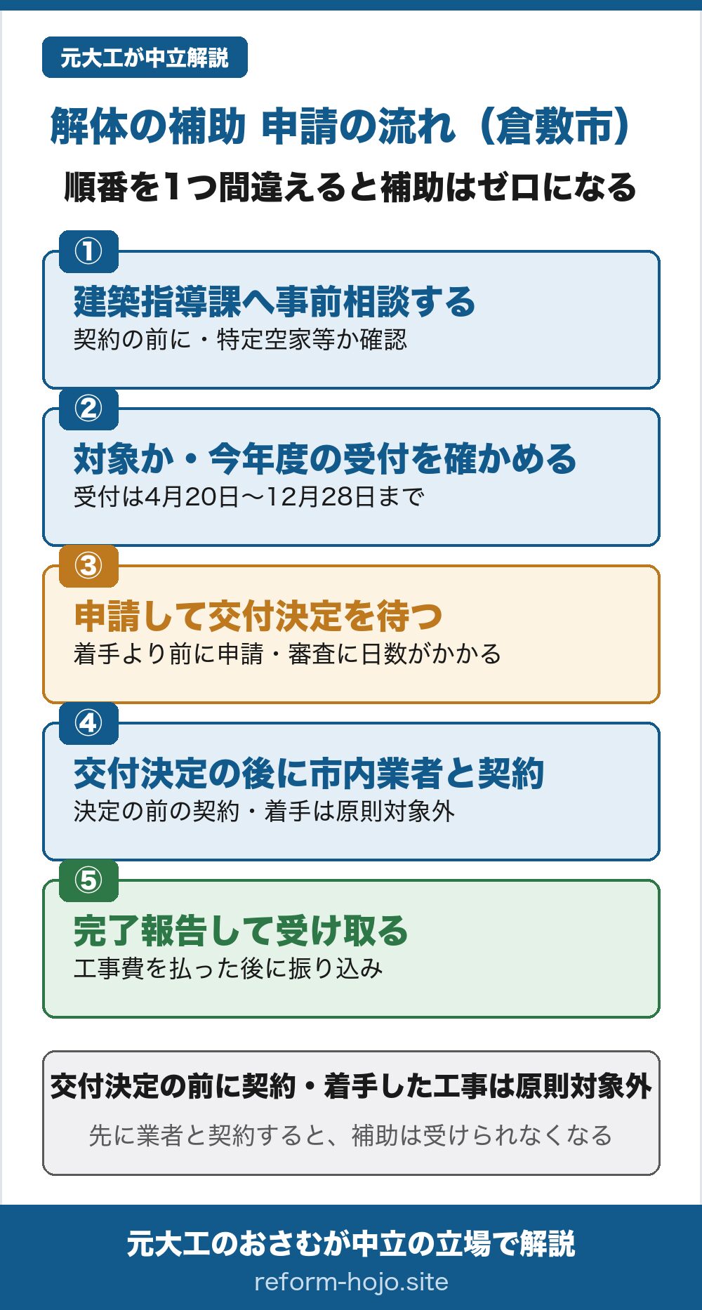 倉敷市の解体補助 申請の流れの図。①建築指導課へ事前相談する(契約の前に・特定空家等か確認)②対象か今年度の受付を確かめる(受付は令和8年4月20日から12月28日まで)③申請して交付決定を待つ(着手より前に申請・審査に日数がかかる)④交付決定の後に市内業者と契約して解体(決定の前の契約・着手は原則対象外)⑤完了報告して受け取る(工事費を全額払った後に振り込み)。交付決定の前に契約・着手した工事は原則対象外。