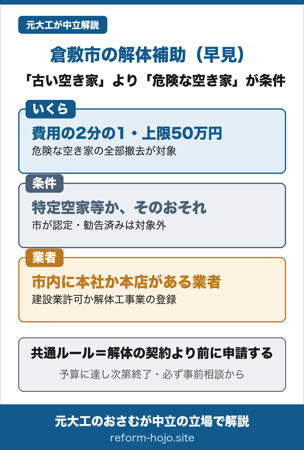 倉敷市の解体補助 早見の図。①いくら=補助対象工事の費用の2分の1・上限50万円で危険な空き家の全部撤去が対象。②条件=特定空家等か、特定空家等となるおそれがあると市が認めたもの。勧告済みは対象外。③業者=倉敷市内に本社か本店がある業者で、建設業の許可か解体工事業の登録が必要。共通ルールは解体の契約より前に申請すること。予算に達し次第終了で、必ず事前相談から。
