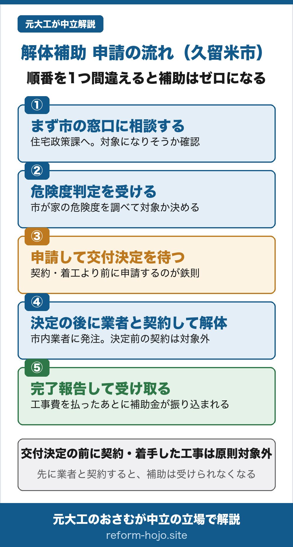 久留米市の解体補助 申請の流れの図。①まず市の住宅政策課の窓口に相談し対象になりそうか確認する。②危険度判定を受け、市が家の危険度を調べて対象か決める。③契約・着工より前に申請して交付決定を待つ。④交付決定の後に市内業者と契約して解体する、決定前の契約は対象外。⑤完了報告して受け取る、工事費を払ったあとに補助金が振り込まれる。交付決定の前に契約・着手した工事は原則対象外。