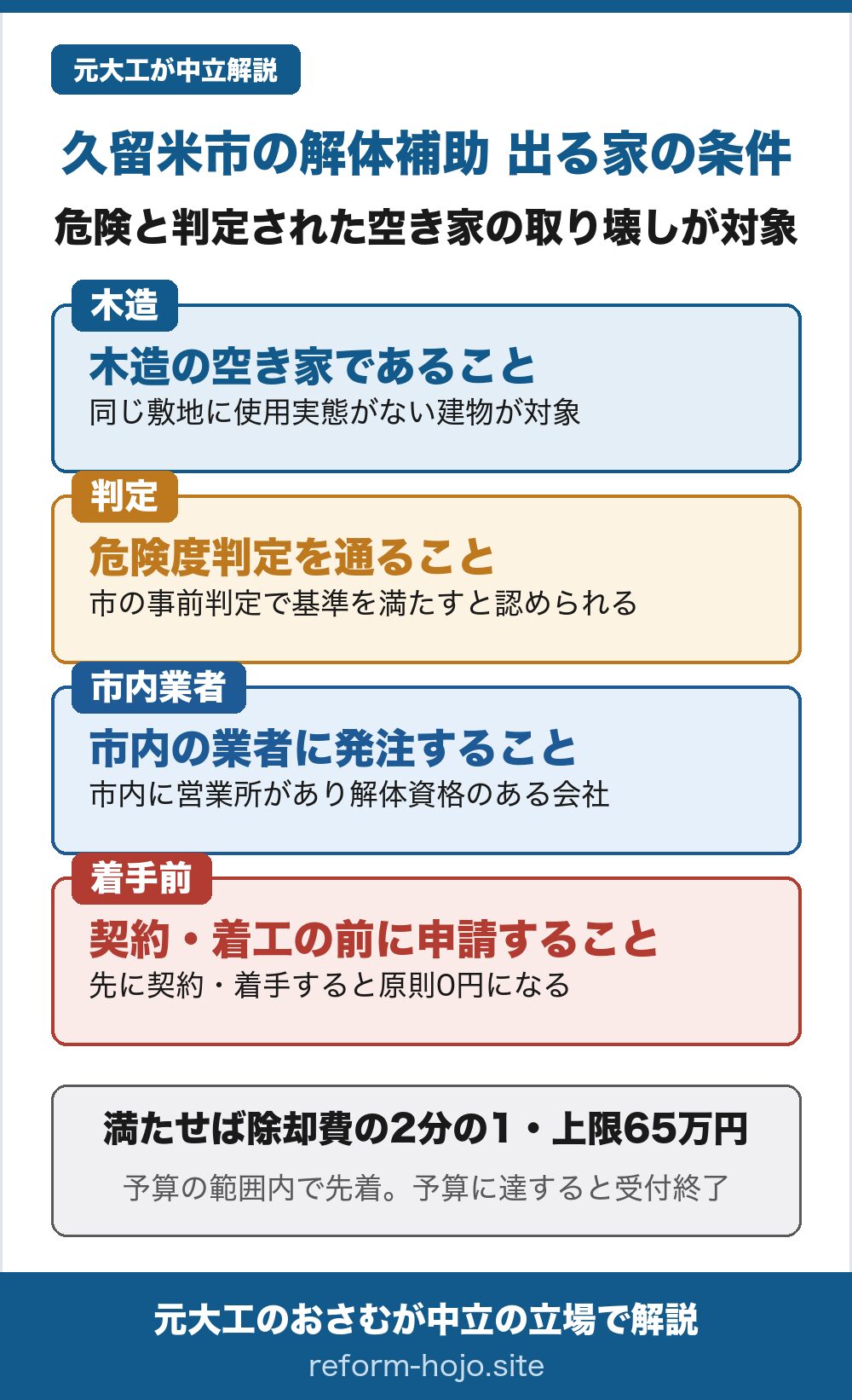 久留米市の解体補助 出る家の条件の図。老朽危険空家等除却促進事業の対象は次の4つをすべて満たす家。①市内にある木造の空き家で、同じ敷地に使用実態がないもの。②市の危険度判定を通り基準を満たすもの。③市内に営業所があり解体の資格を持つ市内業者に工事を発注すること。④契約・着工の前に申請すること、先に契約や着手をすると原則0円になる。満たせば除却費の2分の1・上限65万円。予算の範囲内で先着、予算に達すると受付終了。
