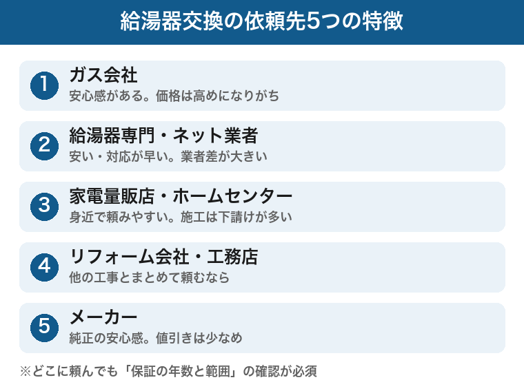 給湯器交換の依頼先5つ：ガス会社・専門業者・量販店・リフォーム会社・メーカーの特徴の図