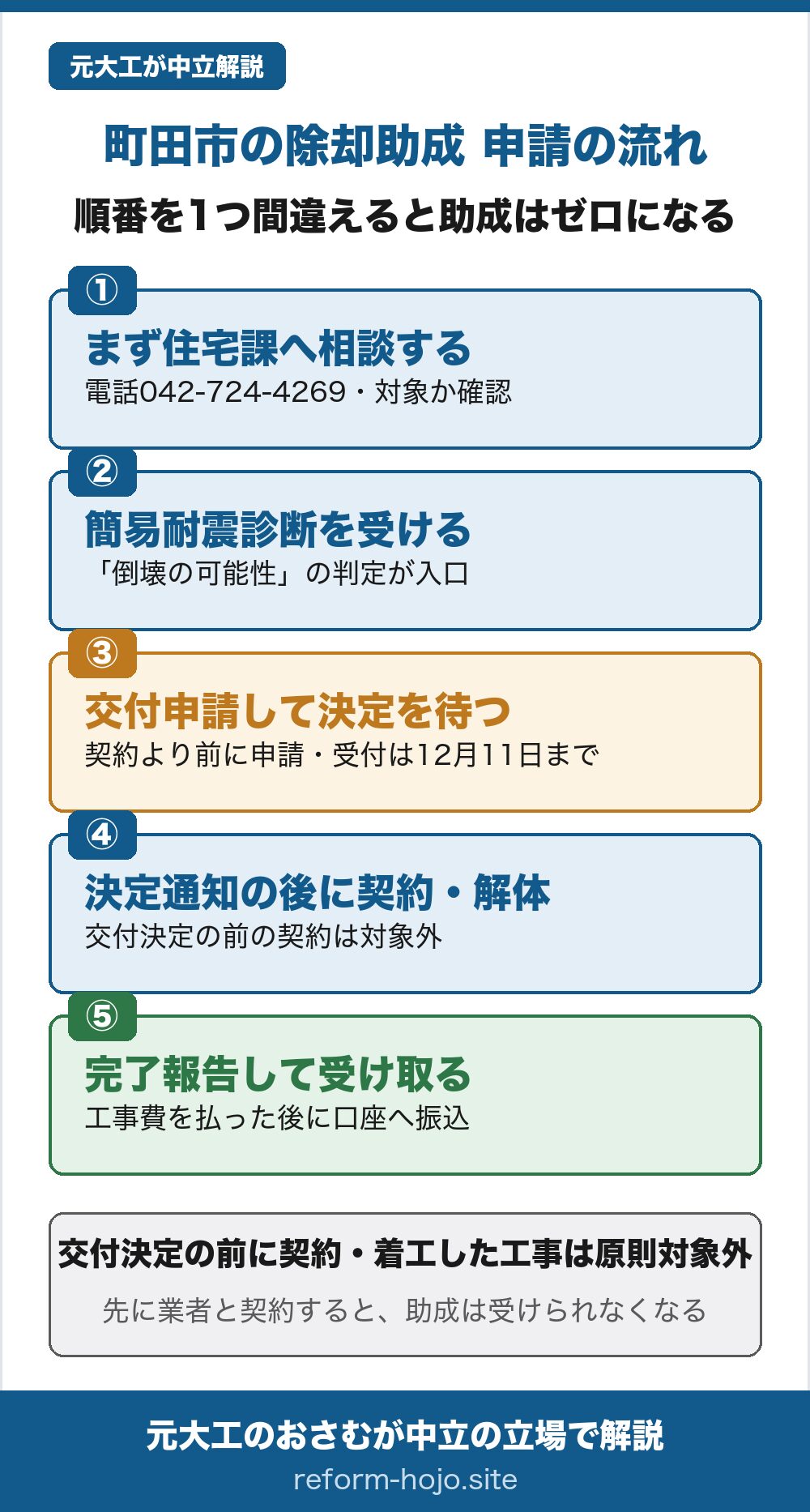 町田市の除却助成 申請の流れの図。①まず町田市の住宅課(電話042-724-4269)へ相談し、対象になりそうか確認する。②簡易耐震診断を受け、倒壊の可能性があるかの判定を受ける(この判定が入口)。③交付申請をして交付決定を待つ。契約より前に申請し、受付は2026年12月11日まで。④交付決定通知を受け取ってから、業者と契約して解体する(交付決定の前の契約は対象外)。⑤工事後に完了報告と請求をして助成金を受け取る。工事費を払った後に指定口座へ振り込まれる。先に業者と契約すると、助成は受けられなくなる。