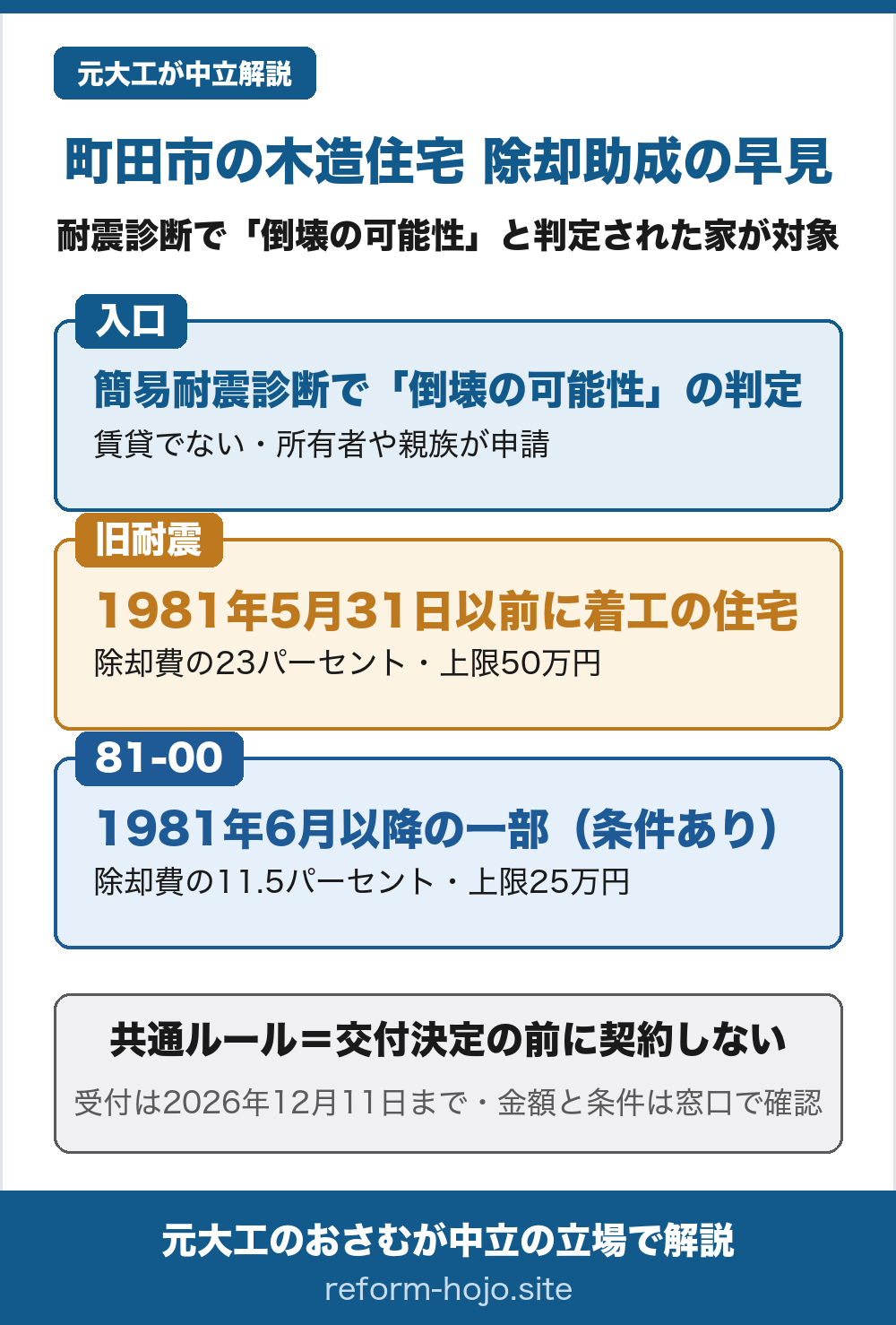 町田市の木造住宅の除却助成の早見図。対象は、簡易耐震診断で倒壊の可能性があると判定された古い木造住宅で、賃貸用でないこと、所有者本人や2親等以内の親族・法定代理人が申請することが条件。助成額は着工時期で2区分に分かれ、旧耐震住宅(1981年5月31日以前に着工)は除却費用の100分の23(23パーセント)で上限50万円、81-00住宅(1981年6月1日から2000年5月31日の着工のうち、着工1986年3月31日以前・在来軸組工法などの条件を満たすもの)は1000分の115(11.5パーセント)で上限25万円。共通ルールは交付決定の前に契約しないこと。交付申請の受付は2026年12月11日まで。市税の完納が必要で、金額や条件は都市づくり部 住宅課で確認する。