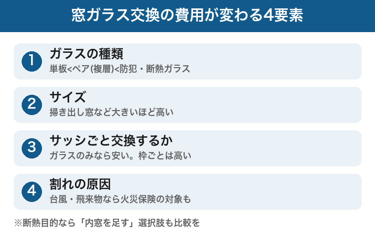 窓ガラス交換の費用が変わる4要素:種類・サイズ・サッシごとか・割れの原因の図