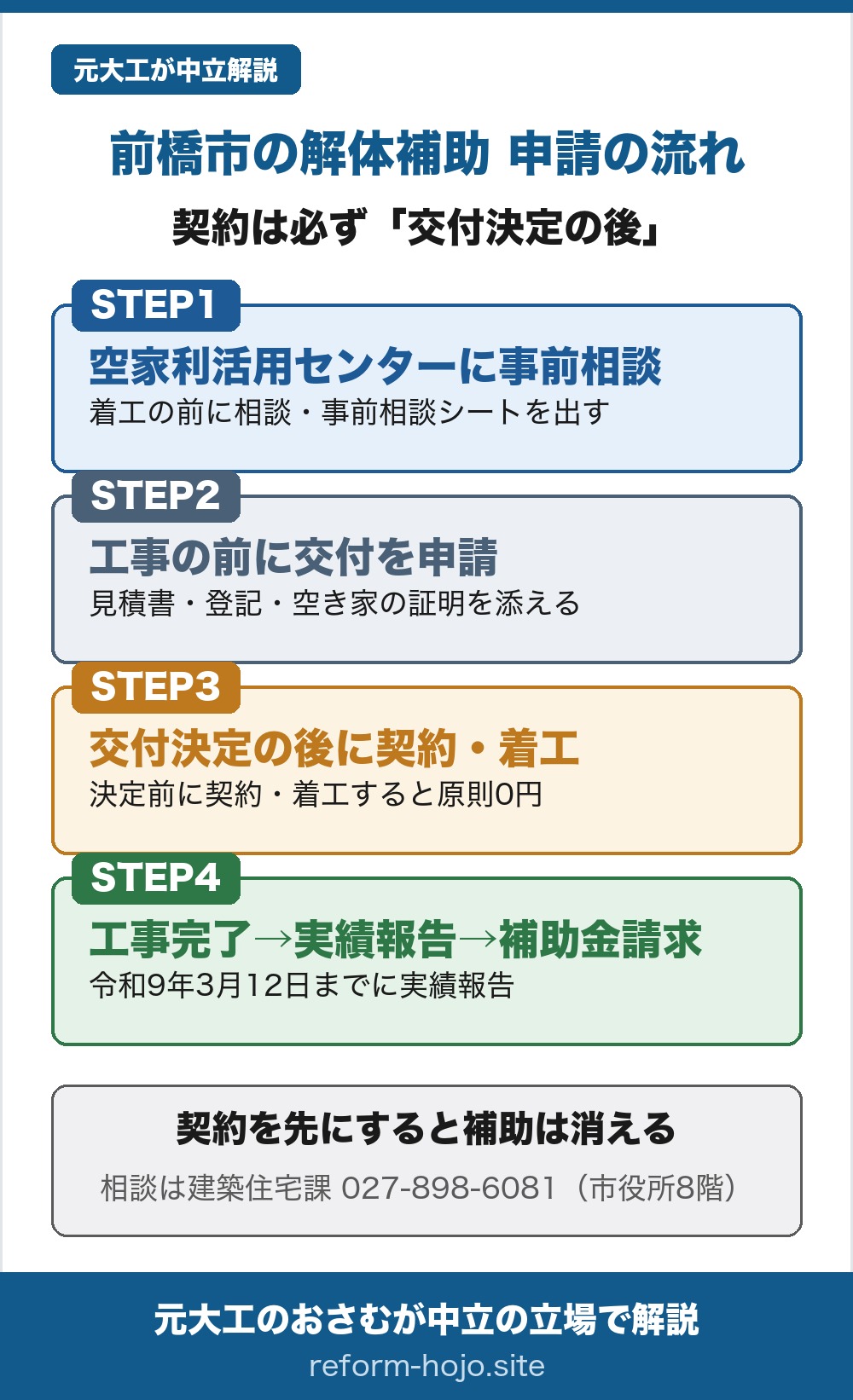 前橋市の解体補助 申請の流れの図。契約は必ず交付決定の後に行う。STEP1は空家利活用センターへの事前相談で、工事の着工前に相談し、事前相談シートを提出する。STEP2は工事の前に交付を申請する段階で、見積書、建物の登記事項証明書、概ね1年以上空き家であることが分かる書類などを添える。STEP3は交付決定を受けてから契約・着工することで、決定の前に契約や着工をすると原則0円になる。STEP4は工事完了のあとに実績報告をして補助金を請求する段階で、令和9年3月12日までに実績報告を行う。契約を先にすると補助は消える。相談先は前橋市 都市計画部 建築住宅課の空家利活用センター、電話027-898-6081、市役所8階。