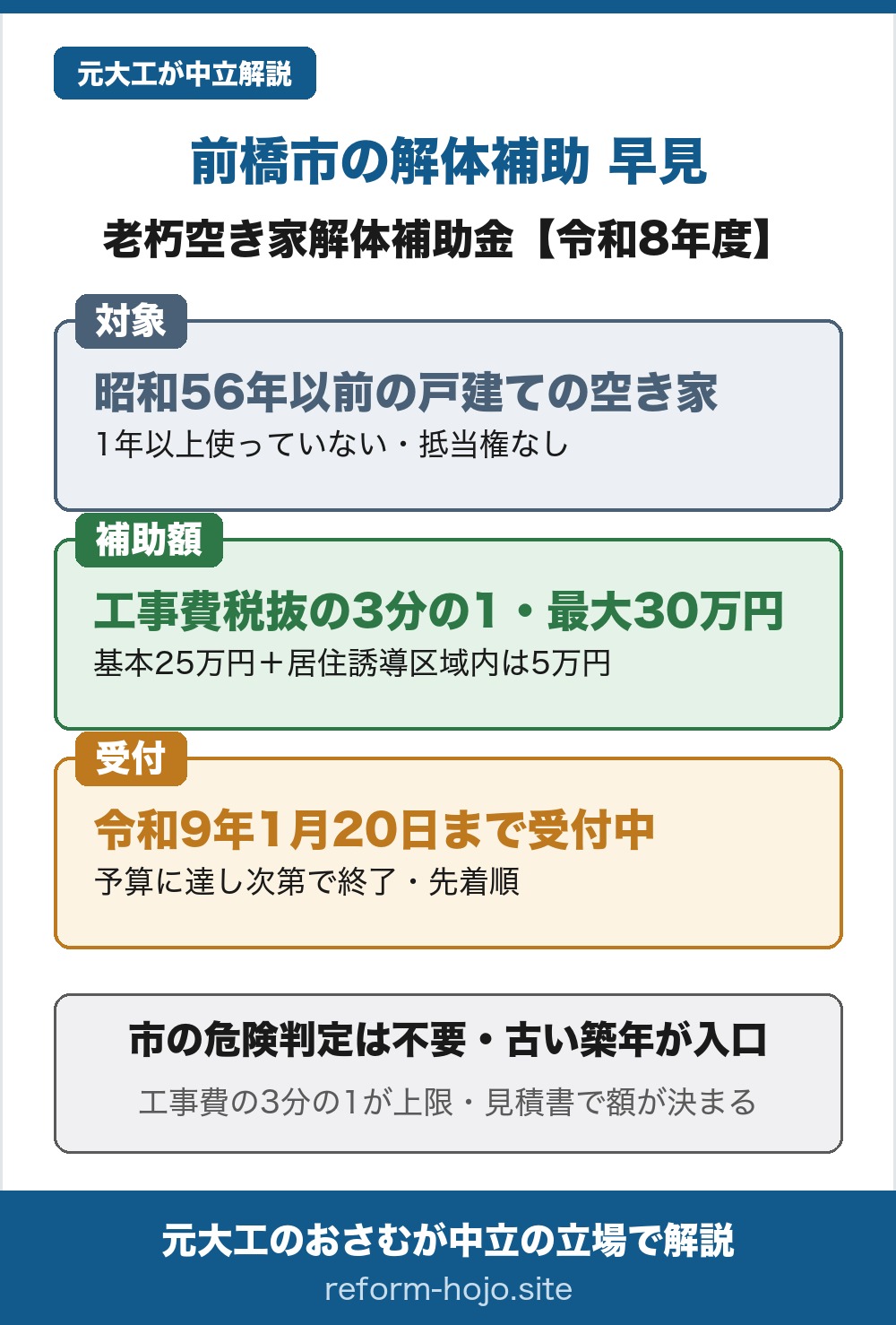 前橋市の老朽空き家解体補助金（令和8年度）の早見の図。対象は、昭和56年5月31日以前に建築された戸建ての空き家で、概ね1年以上使われておらず、抵当権が設定されていないこと。補助額は、対象となる工事費用（消費税を除く）の3分の1以内で、基本額25万円、居住誘導区域内の空き家ならさらに5万円が加算され、最大30万円まで（千円未満切り捨て）。受付は令和8年4月15日から令和9年1月20日までで、予算に達し次第終了する先着順。結論として、前橋市の補助は市の危険判定が必須ではなく、古い築年が主な入口になる。ただし工事費の3分の1が上限で、最終的な補助金額は市が見積書をもとに決める。