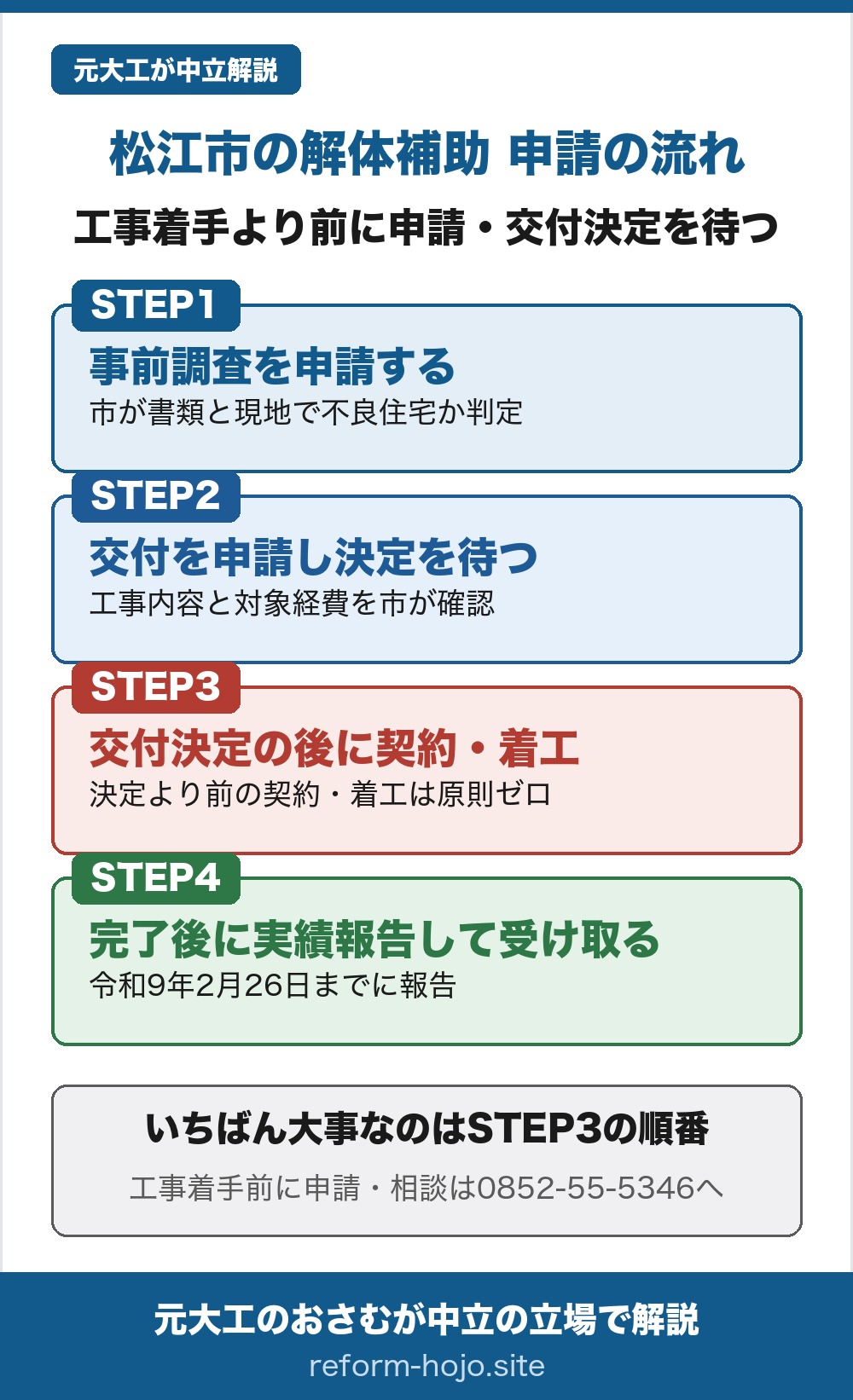松江市の解体補助 申請の流れの図。工事着手より前に申請し、交付決定を待つ。STEP1は事前調査を申請する段階で、市が書類と現地調査で不良住宅かどうかを判定する。STEP2は交付を申請し決定を待つ段階で、市が工事内容と補助対象経費を確認する。STEP3は交付決定の後に契約・着工する段階で、決定より前の契約や着工は原則ゼロになる。STEP4は工事完了後に実績報告して補助金を受け取る段階で、実績報告書は令和9年2月26日までに提出する。いちばん大事なのはSTEP3の順番で、工事着手前に申請すること。相談先は松江市の住宅政策課 空家対策係、電話0852-55-5346。
