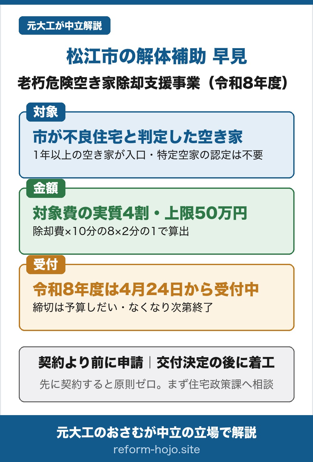 松江市の解体補助（老朽危険空き家除却支援事業補助金）の令和8年度の早見。対象は、市内にあり1年以上使われていない空き家で、市が点数化して不良住宅と判定した家に限られ、特定空家等への正式な認定は必須ではない。金額は、除却工事費に10分の8を乗じた額の2分の1で上限50万円、計算のうえでは対象になる費用のおよそ4割にあたる。受付は、令和8年度は4月24日から受付中で、締切は予算しだい、予算がなくなり次第終了する。共通のルールは、契約より前に申請し、交付決定を受けてから着工することで、先に契約すると原則ゼロになる。まずは松江市の住宅政策課へ相談を。