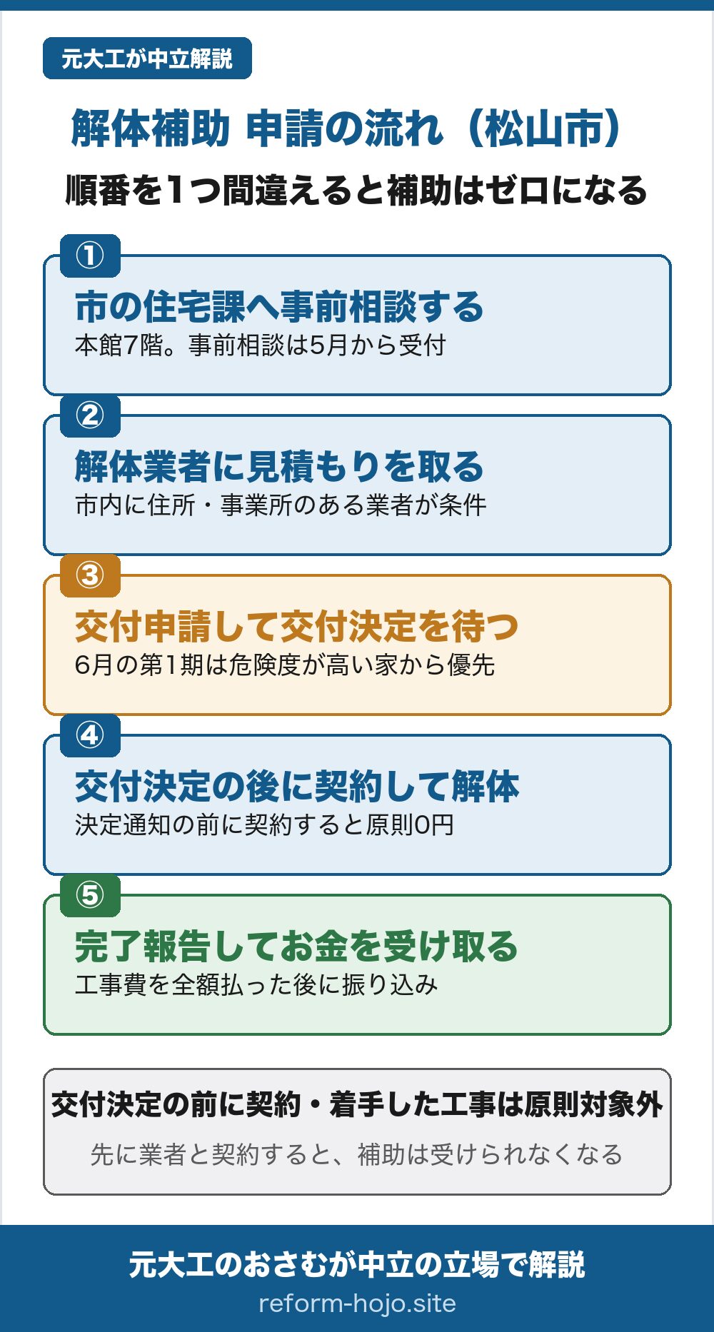 松山市の解体補助 申請の流れの図。①市の住宅課へ事前相談する(本館7階・事前相談は5月から受付)②解体業者に見積もりを取る(市内に住所・事業所のある業者が条件)③交付申請して交付決定を待つ(6月の第1期は危険度が高い家から優先)④交付決定の後に契約して解体する(決定通知の前に契約すると原則0円)⑤完了報告してお金を受け取る(工事費を全額払った後に振り込み)。交付決定の前に契約・着手した工事は原則対象外。