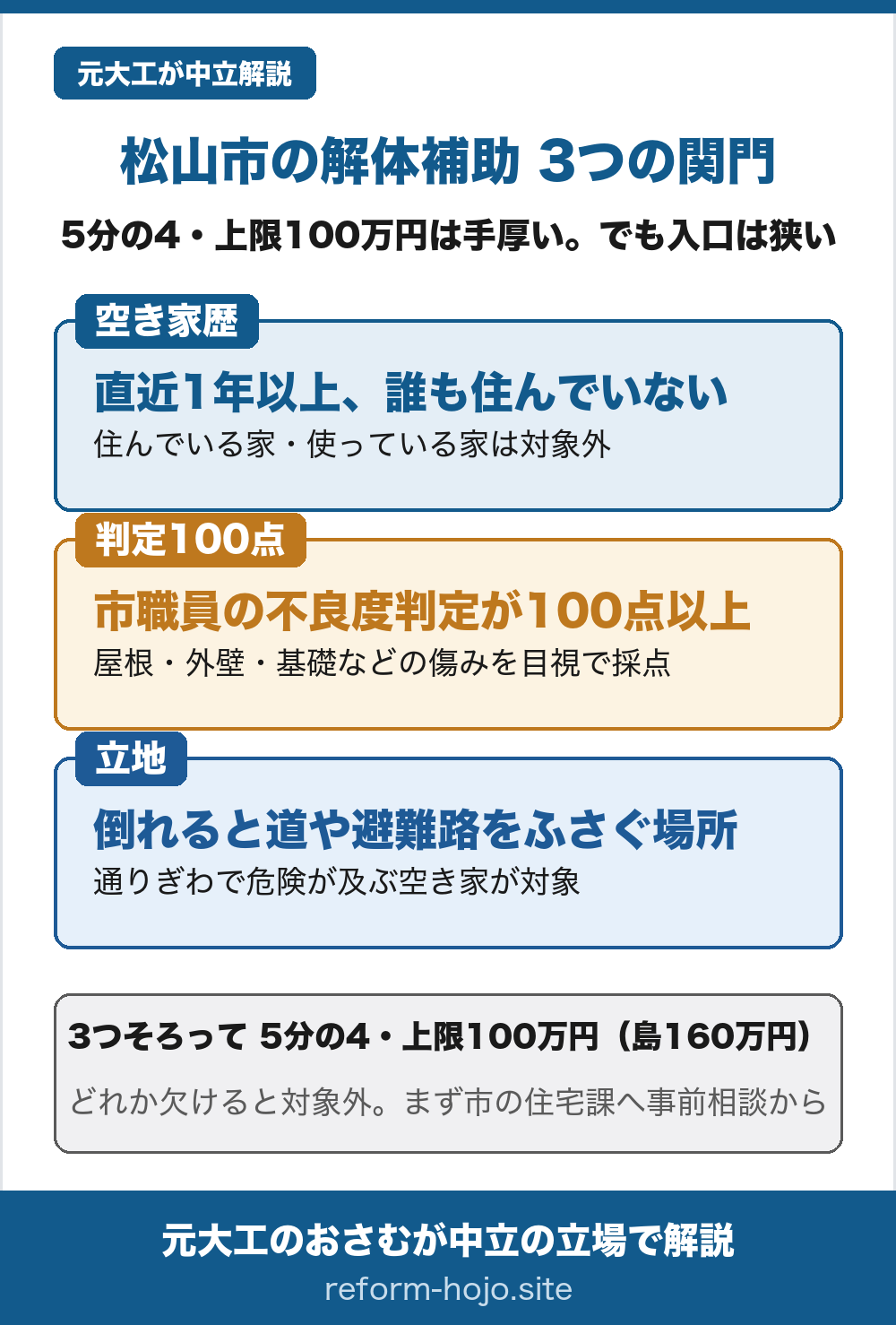 松山市の解体補助 通れるかの3つの関門の図。①空き家歴=直近1年以上、誰も住んでいないこと。住んでいる家・使っている家は対象外。②判定100点=市職員の不良度判定が100点以上。屋根・外壁・基礎などの傷みを外観目視で採点する。③立地=倒れると道や避難路をふさぐ場所で、通りぎわで危険が及ぶ空き家が対象。この3つがそろって、除却費の5分の4・上限100万円(島しょ部160万円)。どれか欠けると対象外。まず市の住宅課へ事前相談から。