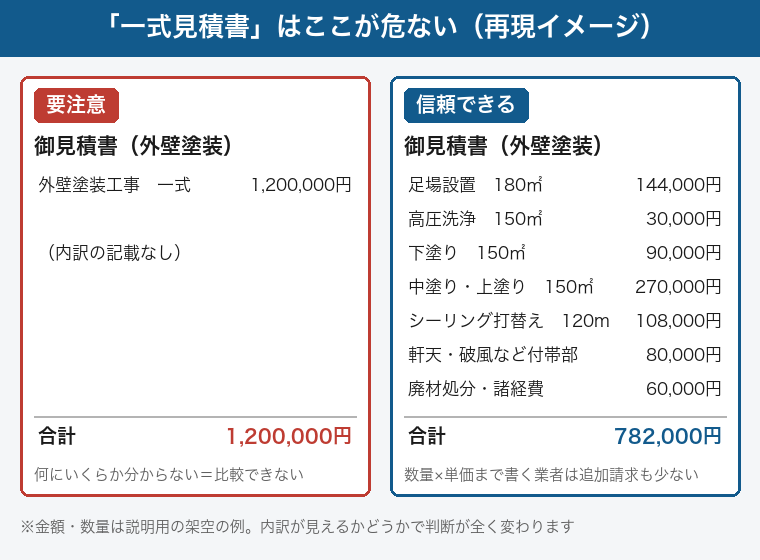 一式見積書の危なさの再現イメージ:左は外壁塗装工事一式120万円で内訳の記載なし=比較できない要注意例、右は足場・高圧洗浄・下塗り・中塗り上塗り・シーリング・付帯部・諸経費まで数量と単価が書かれた信頼できる例。金額は説明用の架空の例