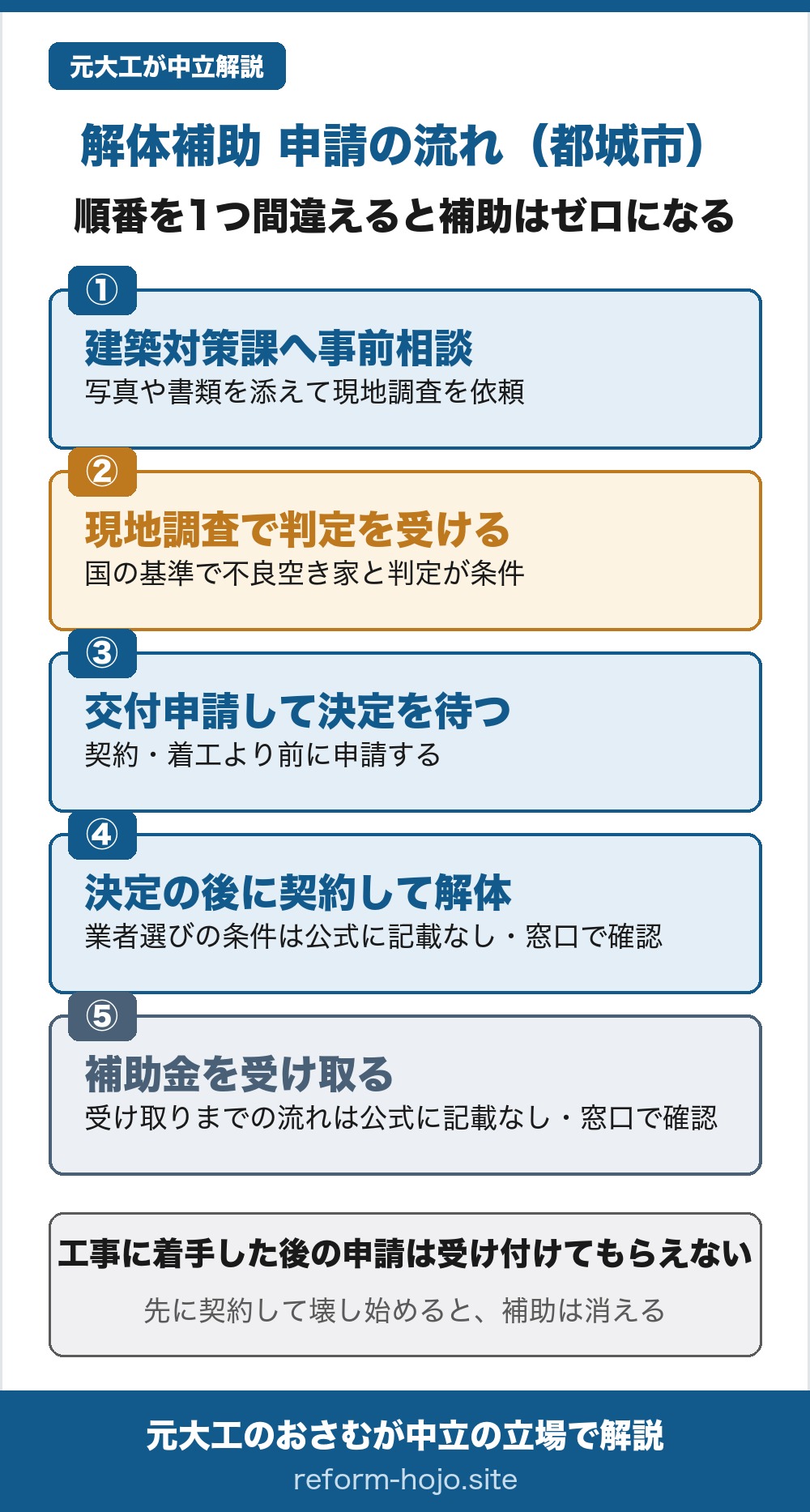 都城市の空き家向けの解体補助(不良空き家の解体工事費用の補助)の申請の流れの図。順番を1つ間違えると補助はゼロになる。①都城市の建築対策課へ事前相談し、写真や書類を添えて現地調査を依頼する。②現地調査で判定を受ける段階で、国の基準で不良空き家と判定されるのが条件。③交付申請して決定を待つ段階で、契約・着工より前に申請する。④交付決定の後に契約して解体する段階で、業者選びの条件は公式ページに記載がなく、窓口で確認する。⑤補助金を受け取る段階で、受け取りまでの流れは公式ページに記載がなく、窓口で確認する。工事に着手した後の申請は受け付けてもらえず、先に契約して壊し始めると補助は消える。相談先は都城市 建築対策課 建築指導担当、電話0986-23-2585、本庁舎3階。