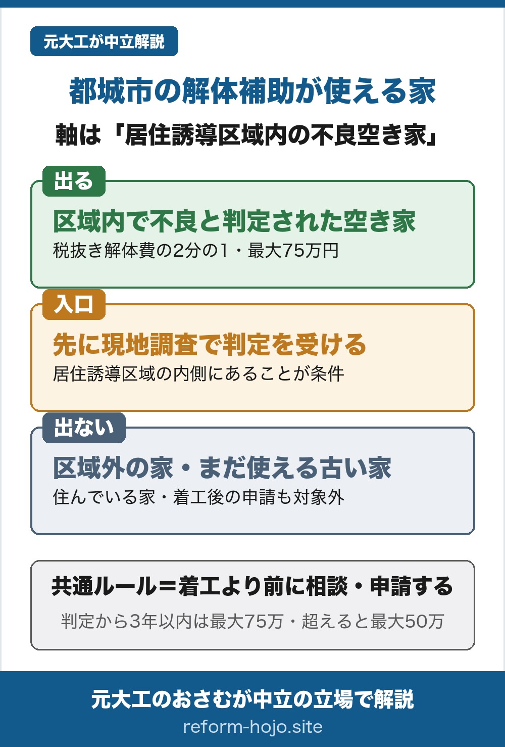 都城市の空き家向けの解体補助(不良空き家の解体工事費用の補助)が使える家の早見。軸は「居住誘導区域内の不良空き家」で、出るのは、都城市立地適正化計画の居住誘導区域内にあり、国の基準で不良空き家と判定された空き家で、税抜きの解体費用の2分の1・最大75万円。入口は、先に現地調査を依頼して判定を受けることで、居住誘導区域の内側にあることが条件。出ないのは、居住誘導区域の外にある家や、まだ使える古い家で、住んでいる家や、すでに工事に着手した後の申請も対象外。共通ルールは、工事に着手するより前に相談・申請すること。補助額は、不良空き家の判定を受けてから3年以内なら最大75万円、判定から3年を超えると最大50万円に下がる。なお、この図は空き家の枠だけをまとめたもので、いま住んでいる家を壊して住み替える場合の安全住宅住替え等支援事業(市内全域・除却費の23%で最大34万5千円)は含まない。