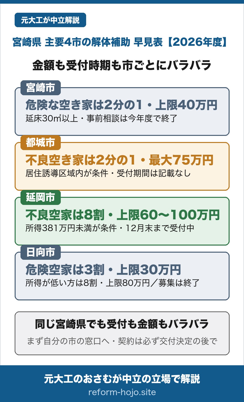 宮崎県の主要4市の解体補助 早見表2026年度。宮崎市は危険な空き家等除却推進事業で、除却・処分費の2分の1・上限40万円、延べ床30平方メートル以上の危険な空き家が対象で、事前相談の受付は令和8年度分は終了。都城市は不良空き家の解体工事費用補助で、税抜きの解体費の2分の1・最大75万円だが、立地適正化計画の居住誘導区域内にある不良空き家に限られ、受付期間は公式に記載がない。延岡市は不良空家の除却補助で、見積もりと国の標準単価の安い方の8割、上限は1号で60万円・建て替え困難地や離島の2号で100万円、申請者の年間所得381万円未満が条件で、令和8年12月末まで受付中。日向市は危険空家等の除却補助で、10分の3・上限30万円、所得が低い方は10分の8・上限80万円だが、令和8年度の募集は6月30日で終了。同じ宮崎県でも金額も受付時期もバラバラで、この4市の中でいま新しく受け付けているのは延岡市。結論は、金額の大小より自分の市の窓口で対象か・今も受付中かを確かめることと、契約は必ず交付決定の後にすること。