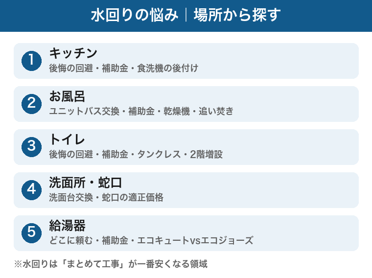 水回りの悩みを場所から探す早見:キッチン、お風呂、トイレ、洗面所と蛇口、給湯器の5分類