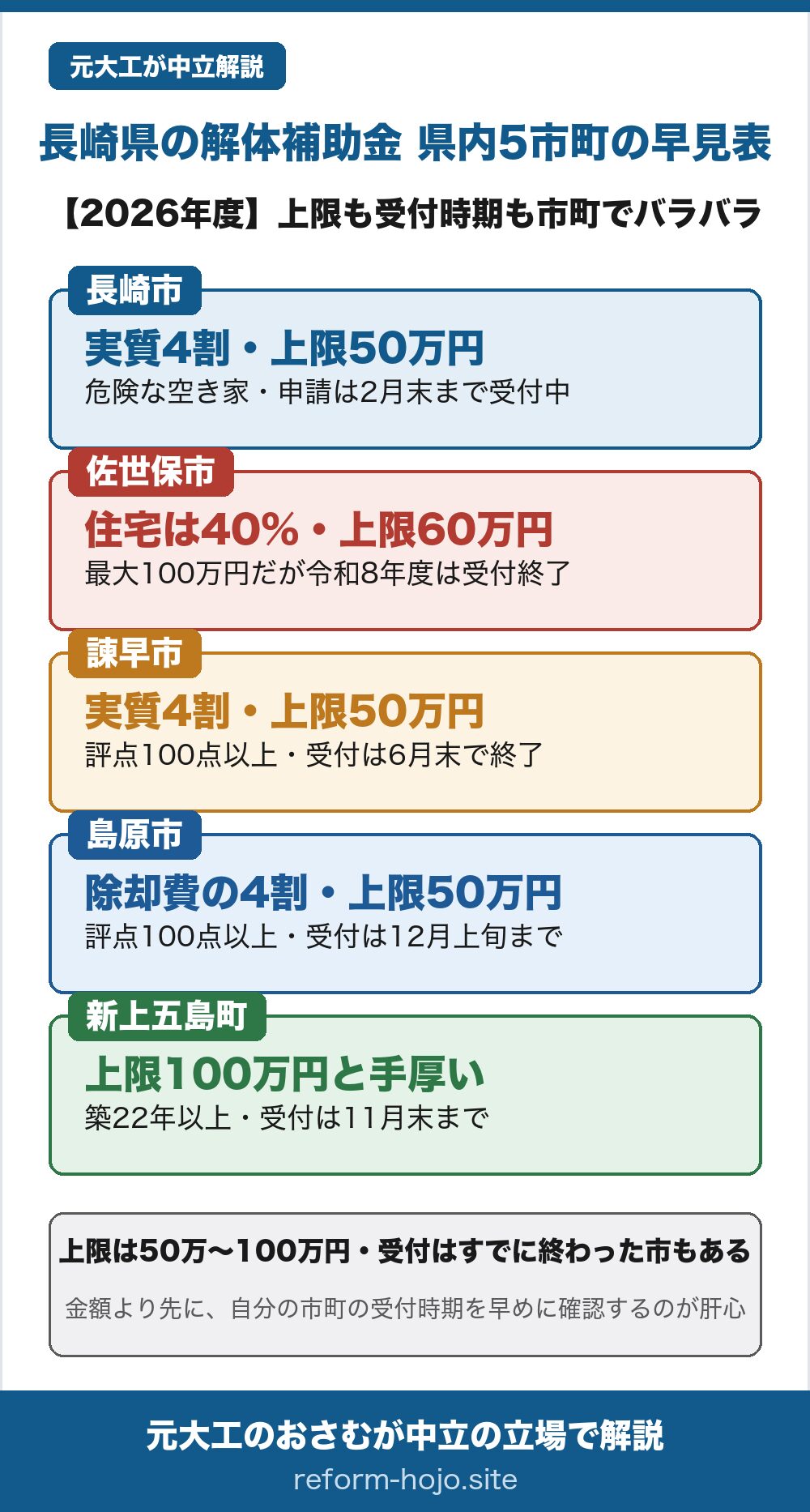 長崎県の解体補助金2026年度 県内5市町の早見表。長崎市は特定空家等除却費補助金で、対象経費（解体費の8割）のさらに2分の1、実質およそ4割・上限50万円、市の判定で評点50点以上の危険な空き家が対象で、申請は2027年2月末まで受付中。佐世保市は老朽危険空き家及び空き建築物除却費補助金で、住宅は除却費の40%・上限60万円、市街化区域内で条件を満たす住宅は最大100万円、木造は築22年以上が条件だが、令和8年度の相談受付はすでに終了。諫早市は老朽危険空家等除却助成事業で、長崎市と同じく実質およそ4割・上限50万円、評点100点以上が条件で、令和8年度の受付は6月末で終了。島原市は老朽危険空家除却支援事業で、除却費の4割・上限50万円、評点100点以上が条件、受付は12月上旬まで。新上五島町は老朽危険空き家除却費補助事業で上限100万円と県内で手厚く、築22年以上の木造が対象、受付は11月末まで。同じ長崎県でも上限は50万から100万円とバラバラで、受付はすでに終わった市もあれば秋や冬まで開いている市町もある。金額より先に、自分の市町の受付時期を早めに確認することが肝心。