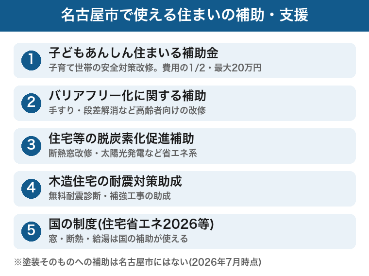 名古屋市で使える住まいの補助・支援5つ：子どもあんしん住まいる・バリアフリー・脱炭素化・耐震・国の制度の図