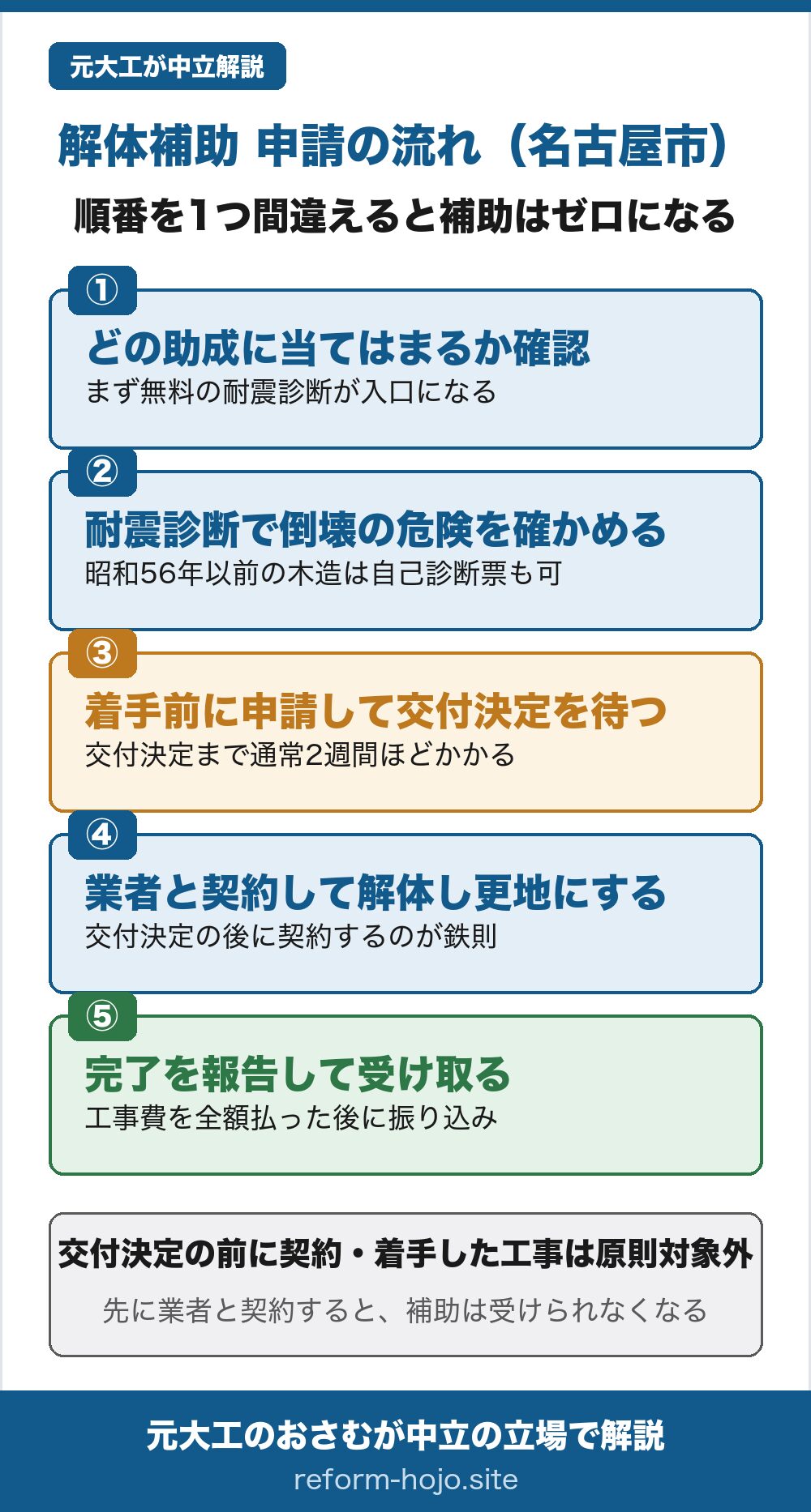 名古屋市の解体補助 申請の流れの図。①どの助成に当てはまるか確認する(まず無料の耐震診断が入口になる)②耐震診断で倒壊の危険を確かめる(昭和56年以前の木造は自分で書ける調査票も可)③着手前に申請して交付決定を待つ(交付決定まで通常2週間ほどかかる)④業者と契約して解体し更地にする(交付決定の後に契約するのが鉄則)⑤完了を報告して受け取る(工事費を全額払った後に振り込み)。交付決定の前に契約・着手した工事は原則対象外。