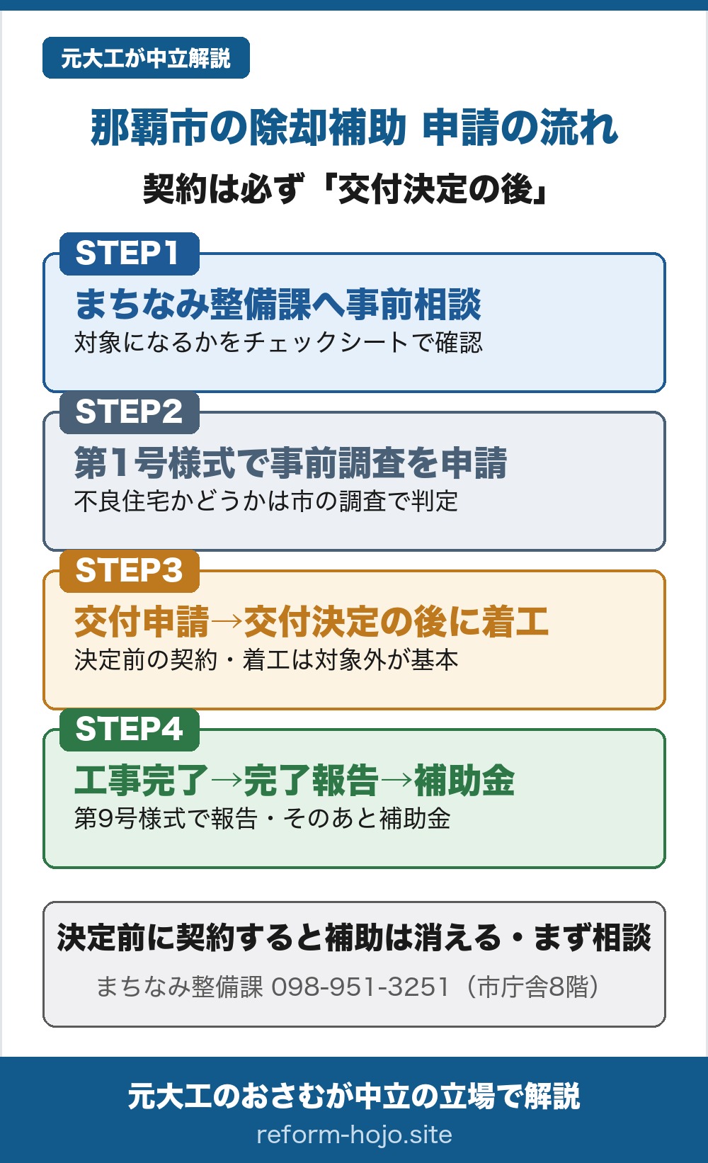 那覇市の除却補助 申請の流れの図。契約は必ず交付決定の後に行う。STEP1は、まちなみ整備課へ事前相談し、対象になるかをチェックシートで確認する段階。STEP2は、第1号様式で事前調査を申請し、不良住宅かどうかを市の調査で判定してもらう段階。STEP3は、交付申請をして交付決定を受けた後に着工することで、決定より前に契約や着工をすると補助の対象外になるのが補助金の基本。STEP4は、工事完了のあと第9号様式で完了報告をし、そのあとに補助金を受け取る段階。決定の前に契約すると補助は消えるので、動くならまず事前相談を。相談先は那覇市まちなみ整備課、電話098-951-3251、市庁舎8階。