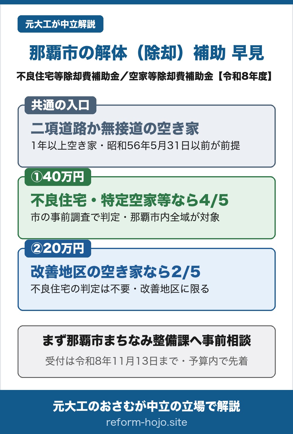 那覇市の解体(除却)費補助の早見。那覇市には2種類の制度があり、共通の入口は、1年以上使っていない空き家で、昭和56年5月31日以前に建てられ、二項道路(幅4m未満の狭い道)に接する敷地か、道路に接していない無接道の敷地に建つこと。①那覇市不良住宅等除却費補助金は、市の事前調査で不良住宅と判定された家や特定空家等が対象で、那覇市内全域が対象、補助は建物除却費用の4/5、上限40万円。②那覇市空家等除却費補助金は、不良住宅の判定は不要だが「改善地区」内に限られ、補助は2/5、上限20万円。結論は、まず那覇市まちなみ整備課へ事前相談すること。受付は令和8年11月13日までで、予算の範囲内で先着。
