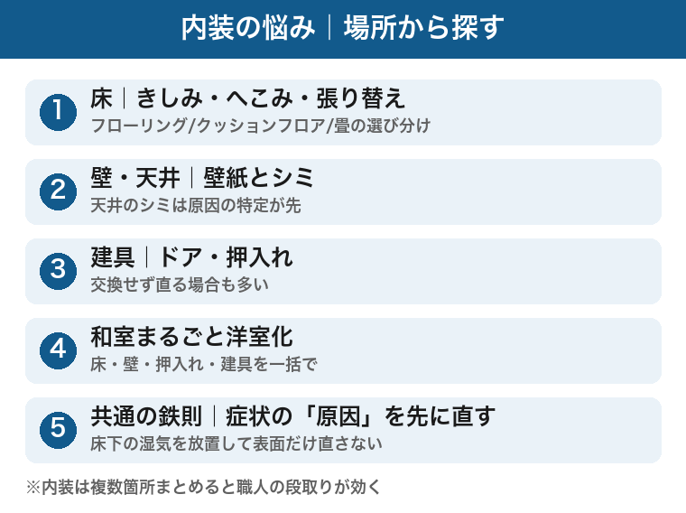 内装リフォームの悩みを場所から探す早見:床のきしみや張り替え、壁と天井、建具、和室の洋室化、原因を先に直す鉄則