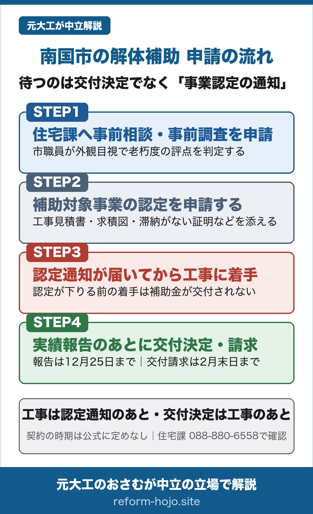 南国市の解体補助 申請の流れの図。待つのは交付決定ではなく、事業認定の通知。STEP1は、住宅課へ事前相談し事前調査を申請する段階で、老朽住宅事前調査申請書を出すと市の職員が外観目視で老朽度の評点を判定する。STEP2は、補助対象事業の認定を申請する段階で、認定申請書のほか所有権と建築年を証明する書類、位置図、求積図、外観写真、南国市税と高知県税を滞納していないことを証する書類、事業計画書、内訳明細の付いた工事見積書などを添える。STEP3は、認定通知が届いてから工事に着手する段階で、公式には補助事業認定通知書が届いたら除却工事に着手できると書かれ、事業認定が下りる前に工事に着手している場合は補助金の交付はできないと明記されている。STEP4は、工事完了後に実績報告を出し、そのあとに交付決定と請求へ進む段階で、実績報告は当該年度の12月25日まで、補助金交付請求は当該年度の2月末日までに提出する。結論は、工事は認定通知のあと、交付決定は工事のあとという順番。契約の時期そのものは公式に定めがないため、南国市役所住宅課、電話088-880-6558で確認する（2026年7月28日照合）。