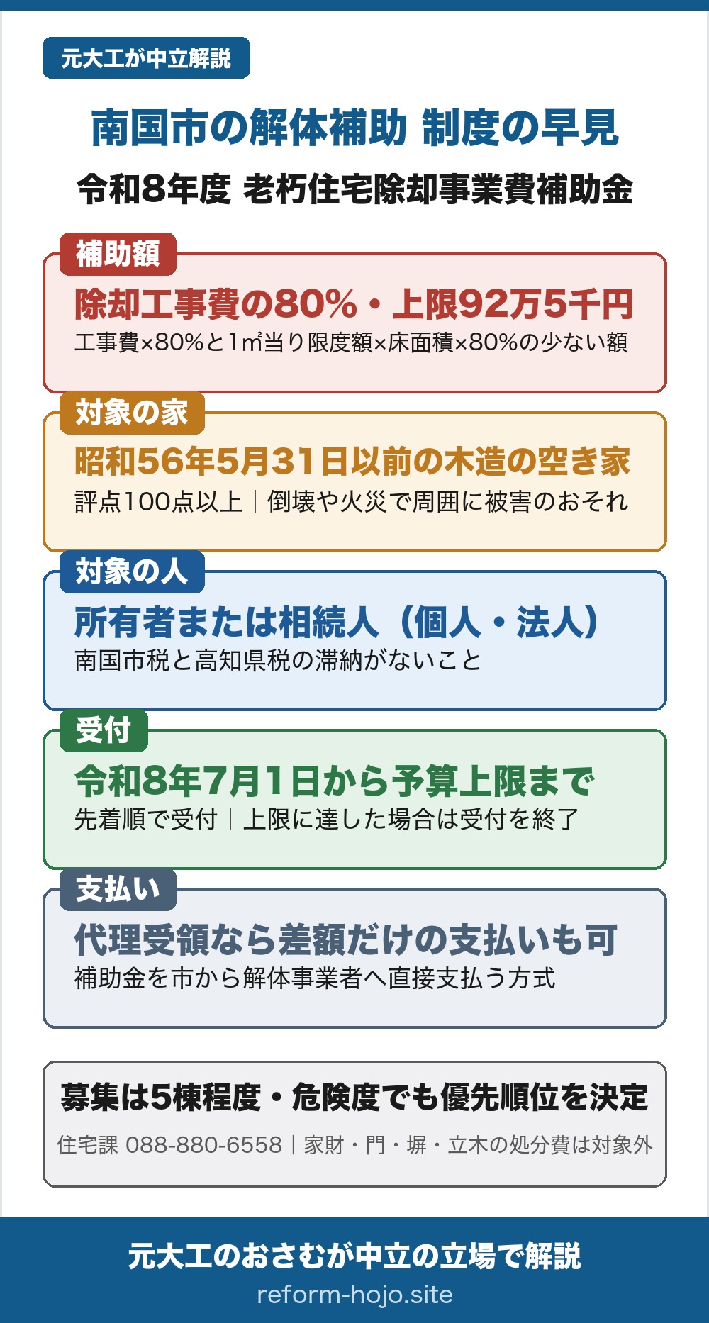 南国市の解体補助（令和8年度 老朽住宅除却事業費補助金）の制度早見。補助額は、除却工事費の80%と、1平方メートル当り限度額に床面積をかけた額の80%の、いずれか少ない額で、1000円未満は切り捨て、上限は92万5千円。対象の家は、昭和56年5月31日以前に建築された木造の住宅（空き家）で、住宅の老朽度の測定基準による評点が100点以上あり、倒壊または火災により周囲の家屋や避難路等に被害を及ぼすおそれがあるもの。対象の人は、除却を行う個人または法人で、対象住宅の所有者、所有者が亡くなっている場合は相続人。南国市税と高知県税の滞納がないことが条件。受付は、令和8年7月1日8時30分から予算上限に達するまでで、先着順で受付を行い、予算上限に達した場合は受付を終了する。支払いは、代理受領を使えば補助金を市から解体事業者へ直接支払ってもらえるため、申請者は補助対象金額と補助金の差額のみの支払いで済む。募集棟数は5棟程度で、条件を全て満たすもののうち危険度により優先順位を決定し、順位の高いものから補助対象とする。家財、門、塀、立木などの処分費は対象外。相談先は南国市役所住宅課、電話088-880-6558（2026年7月28日照合）。
