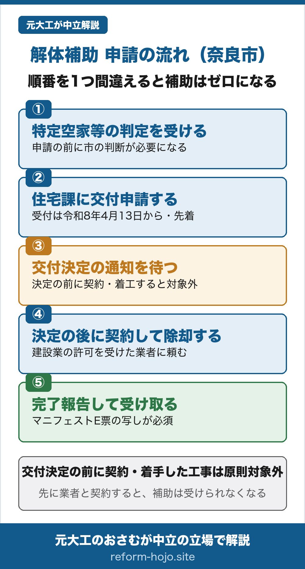 奈良市の解体補助 申請の流れの図。①特定空家等の判定を受ける（申請の前に市の判断が必要）②奈良市住宅課に交付申請する（受付は令和8年4月13日から・先着）③交付決定の通知を待つ（決定の前に契約・着工すると対象外）④交付決定の後に契約して除却する（建設業の許可を受けた業者に依頼）⑤完了報告して受け取る（マニフェストE票の写しが必須）。交付決定の前に契約・着手した工事は原則対象外で、先に業者と契約すると補助は受けられなくなる。
