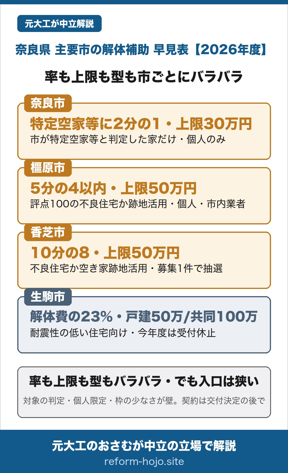 奈良県の主要市の解体補助 早見表2026年度。奈良市は特定空家等除却費用補助金で、市が特定空家等と判定した危険な空き家に除却工事費の2分の1・上限30万円、個人のみが対象。橿原市は空家等除却事業で、評点100以上の不良住宅空家か跡地活用の予定がある空き家に除却工事費の5分の4以内・上限50万円、個人限定で市内に営業所のある業者が条件。香芝市は空家等対策推進支援事業で、不良住宅か空き家の跡地活用に補助対象経費の10分の8・上限50万円だが、募集は1件で複数応募なら抽選。生駒市は既存住宅解体費用補助で、平成12年以前の耐震性の低い住宅の解体に工事費の23%・戸建て50万円か長屋共同住宅100万円だが、令和8年度は予算に達して受付を休止している。同じ奈良県でも率も上限も制度の型もバラバラで、この早見表の4市はどれも対象の判定・個人限定・少ない予算枠で入口が狭い。結論は、金額の大小より自分の家が対象か・今も受付中かが先で、契約は必ず交付決定の後に行うこと。