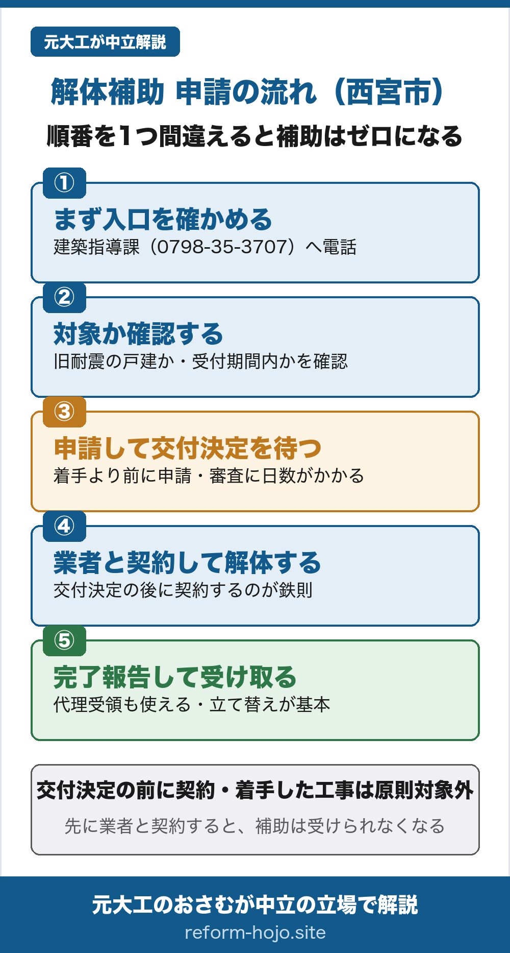 西宮市の解体補助 申請の流れの図。①まず入口を確かめる(建築指導課0798-35-3707へ電話)②対象か確認する(旧耐震の戸建か・受付期間内かを確認)③申請して交付決定を待つ(着手より前に申請・審査に日数がかかる)④業者と契約して解体する(交付決定の後に契約するのが鉄則)⑤完了報告して受け取る(代理受領も使える・立て替えが基本)。交付決定の前に契約・着手した工事は原則対象外で、先に業者と契約すると補助は受けられなくなる。