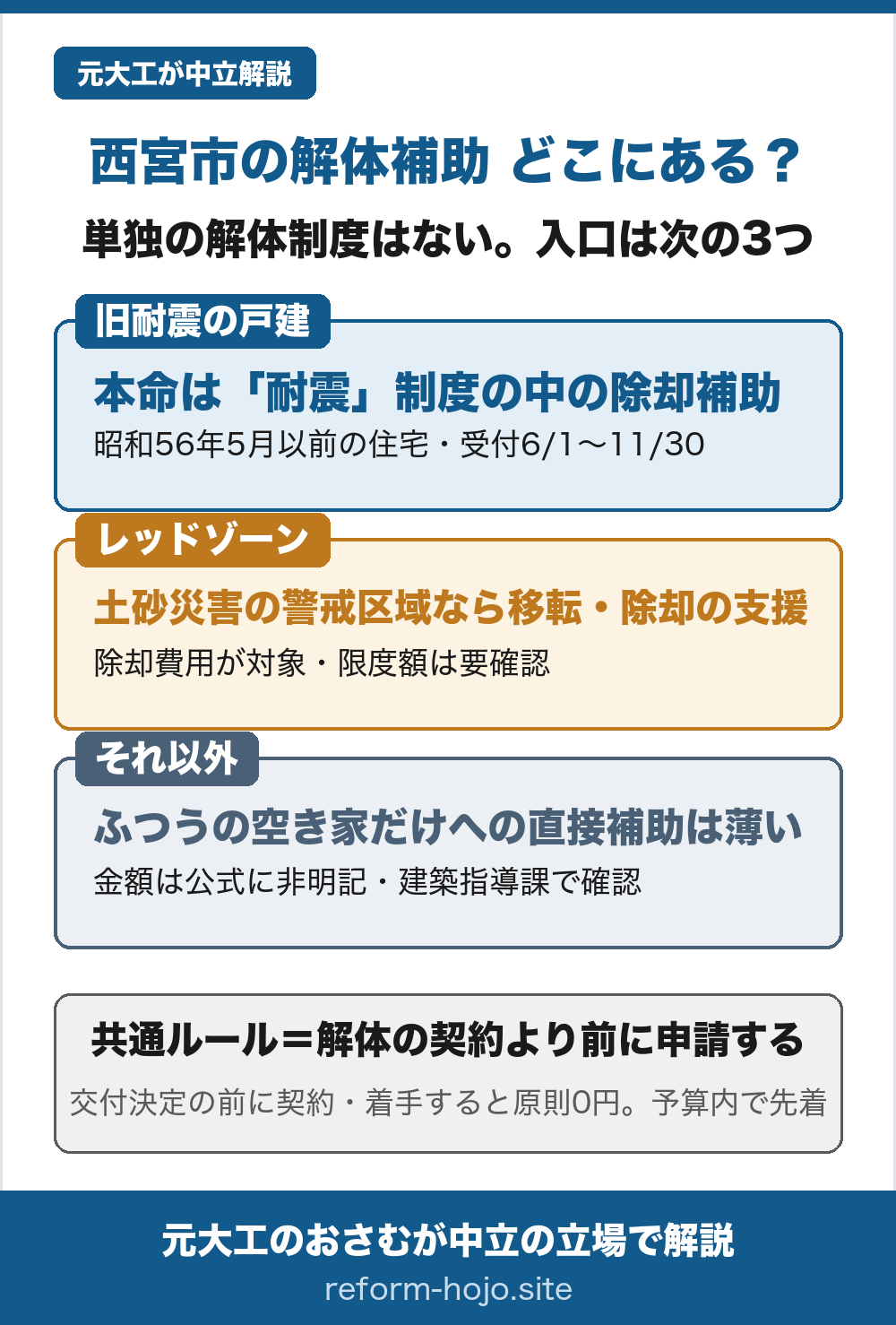 西宮市の解体補助の入口を3つに整理した図。西宮市には空き家の解体だけを対象にした専用の補助はなく、入口は次の3つ。①旧耐震の戸建は本命で、住宅耐震改修促進事業の中の除却工事費補助が使える、対象は昭和56年5月以前に着工した住宅で受付は6月1日から11月30日まで。②土砂災害特別警戒区域(レッドゾーン)なら移転・除却の支援があり、除却費用が対象だが限度額は要確認。③それ以外のふつうの空き家だけへの直接補助は薄く、金額は公式に明記されていないので建築指導課で確認する。共通ルールは解体の契約より前に申請すること。交付決定の前に契約・着手すると原則0円で、予算内の先着。