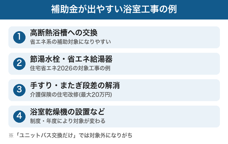 補助金が出やすい浴室工事の例：高断熱浴槽・節湯水栓・手すり・浴室乾燥機の図