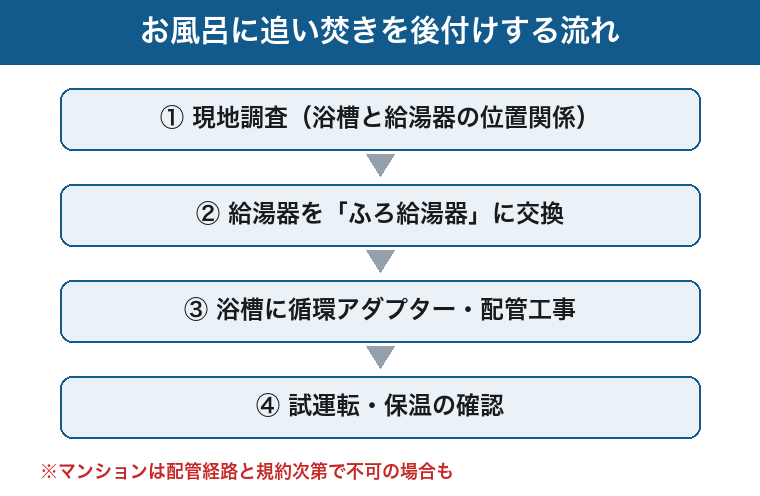 お風呂に追い焚きを後付けする流れ:現地調査・給湯器交換・配管・試運転の図