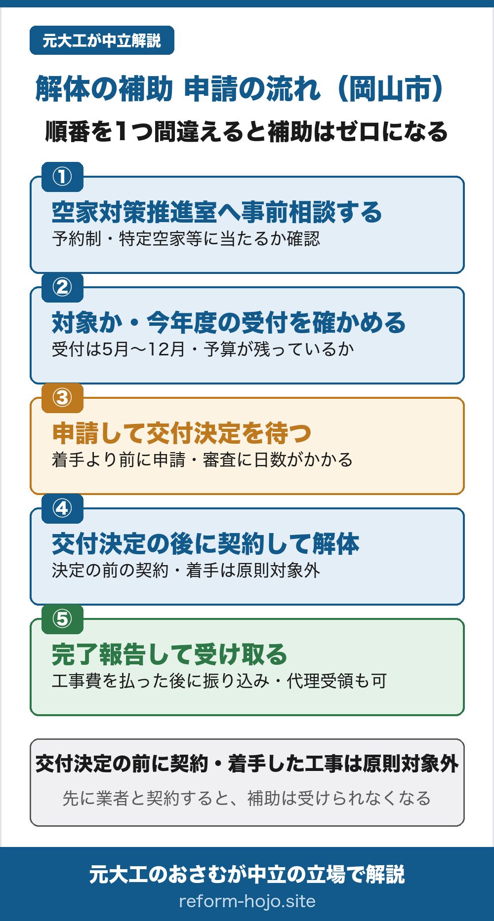 岡山市の解体補助 申請の流れの図。①空家対策推進室へ事前相談する(予約制・特定空家等に当たるか確認)②対象か今年度の受付を確かめる(受付は5月から12月・予算が残っているか)③申請して交付決定を待つ(着手より前に申請・審査に日数がかかる)④交付決定の後に契約して解体(決定の前の契約・着手は原則対象外)⑤完了報告して受け取る(工事費を払った後に振り込み・代理受領も可)。交付決定の前に契約・着手した工事は原則対象外。