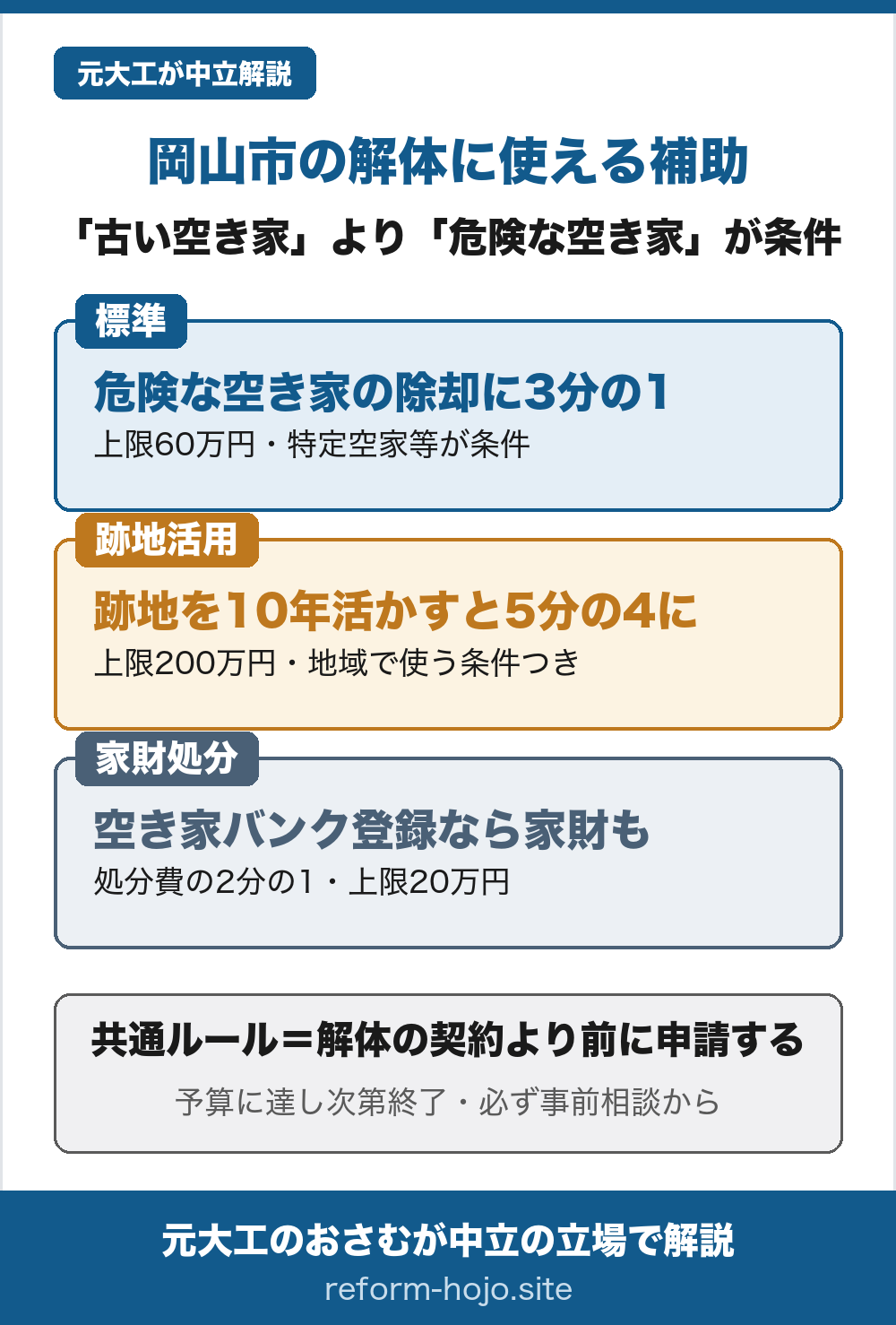 岡山市の解体に使える補助3つの図。①標準は危険な空き家(特定空家等)の除却で工事費の3分の1・上限60万円。②跡地活用は跡地を10年間地域に活かすと5分の4・上限200万円で町内会やNPOが管理する条件つき。③家財処分は空き家バンク登録なら処分費の2分の1・上限20万円で別枠。共通ルールは解体の契約より前に申請、予算に達し次第終了で必ず事前相談から。