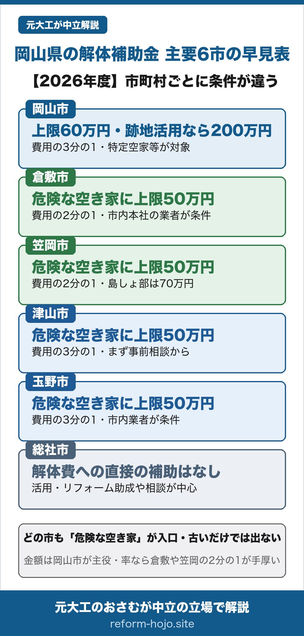 岡山県の空き家解体補助金2026年の主要6市比較図。岡山市は特定空家等の除却に費用の3分の1・上限60万円で、跡地を10年地域に活かすなら5分の4・上限200万円、家財処分は別枠で2分の1・上限20万円。倉敷市は危険な空き家に費用の2分の1・上限50万円で市内に本社か本店がある業者が条件。笠岡市は特定空家等に費用の2分の1・上限50万円で島しょ部は70万円。津山市は危険な空き家に費用の3分の1・上限50万円。玉野市は倒壊などの危険がある空き家に費用の3分の1・上限50万円で市内業者が条件。総社市は解体費そのものへの直接の補助は見当たらず、空き家の活用やリフォーム助成、相談窓口が中心。この早見表で解体費の補助を確認できた市は、どれも危険な空き家が入口で、契約より前の申請が必須。