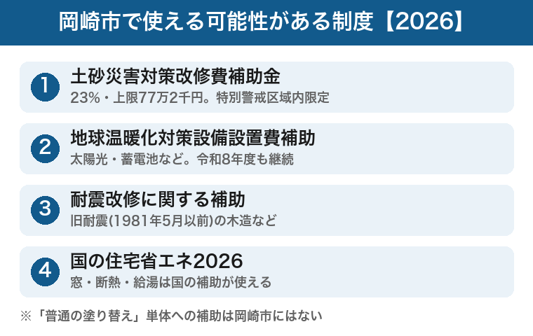 岡崎市で使える可能性がある制度:土砂災害対策23%上限77万・温暖化対策設備・耐震・国制度の図