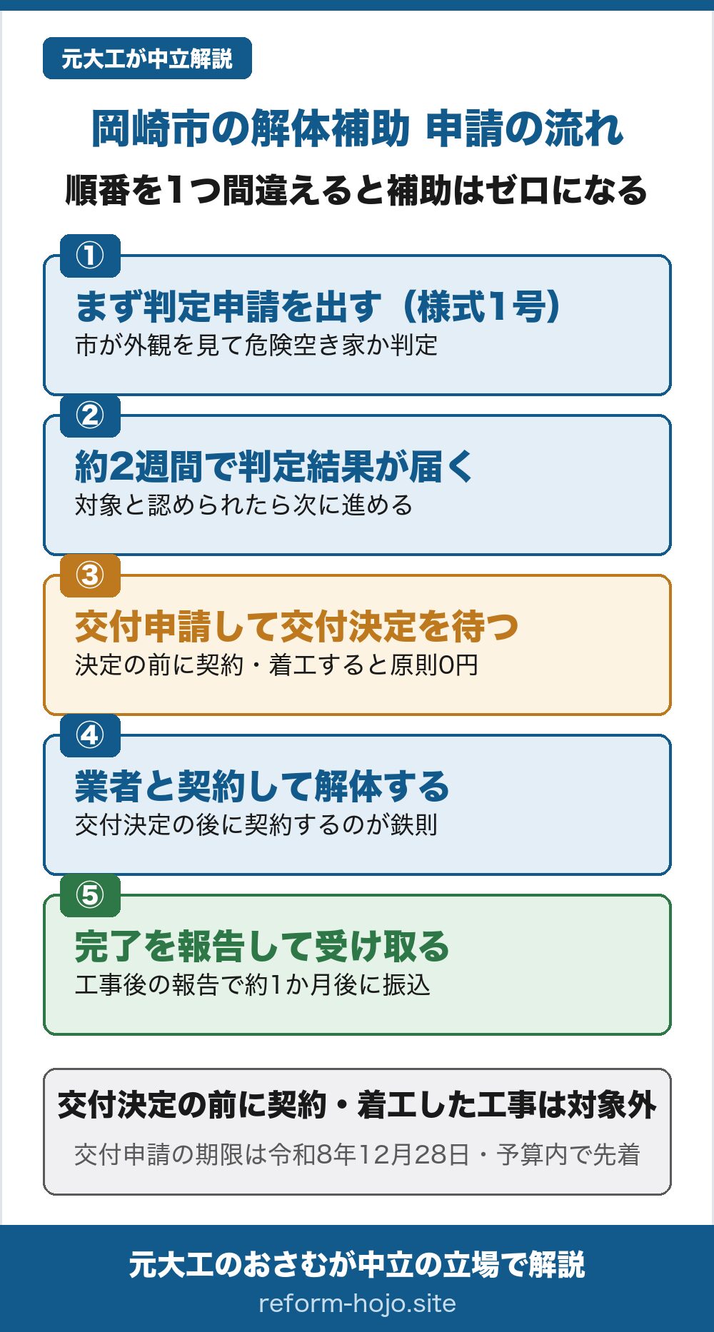 岡崎市の解体補助 申請の流れの図。①まず判定申請（様式1号）を出し、市が外観を見て危険空き家か判定する。②約2週間で判定結果が届き、対象と認められたら次に進める。③交付申請して交付決定を待つ。交付決定の前に契約・着工すると原則0円。④交付決定の後に業者と契約して解体する。⑤工事後に完了を報告して約1か月後に振り込まれる。交付決定の前に契約・着工した工事は対象外で、交付申請の期限は令和8年12月28日、予算内の先着。