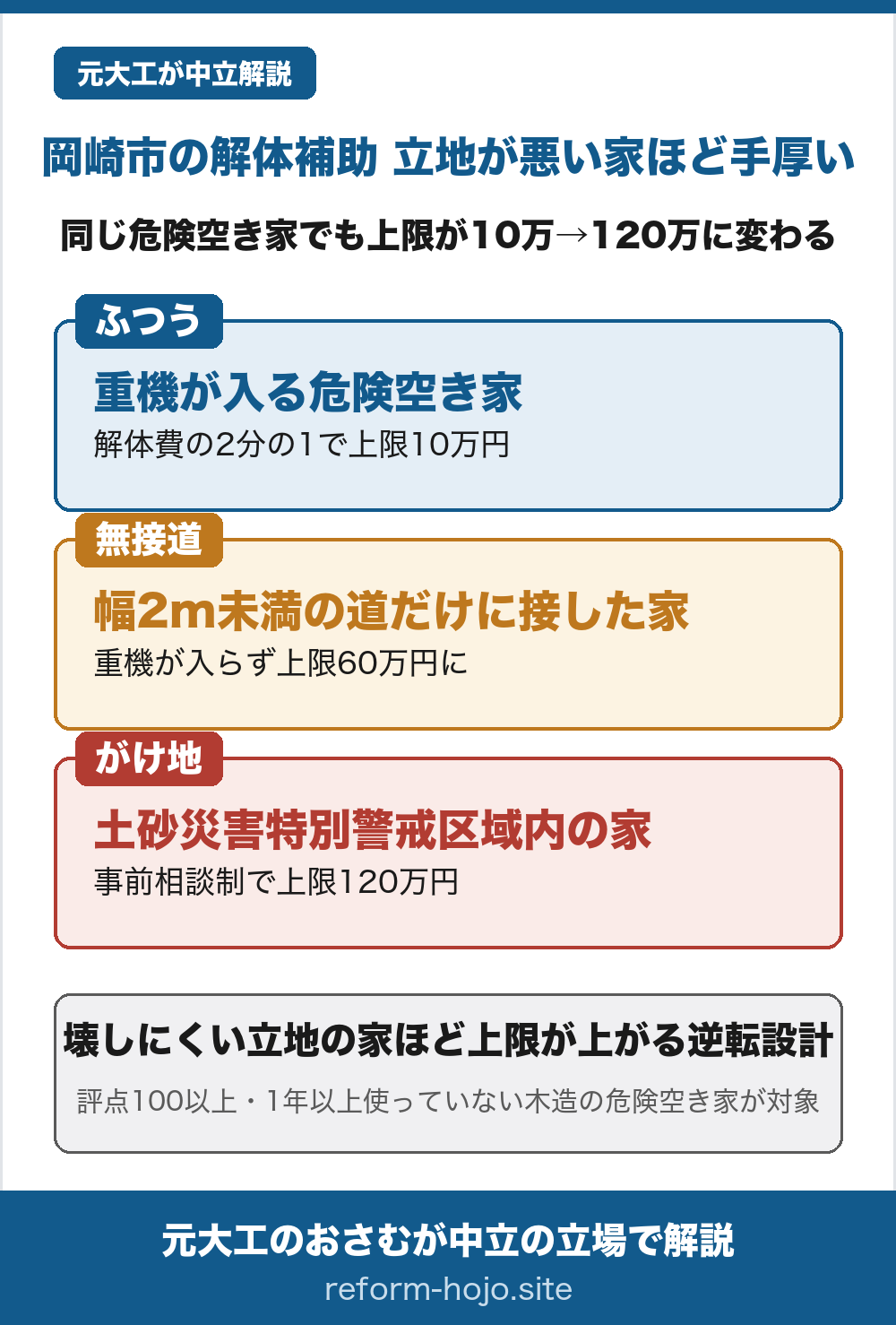 岡崎市の空き家除却補助の逆転設計。同じ危険空き家でも立地で上限が変わる。ふつうの危険空き家（重機が入る家）は解体費の2分の1で上限10万円。無接道の家（幅2メートル未満の道だけに接し重機が入らない家）は上限60万円に上がる。がけ地の家（土砂災害特別警戒区域内）は事前相談制で上限120万円。壊しにくい立地の家ほど上限が上がる逆転設計で、評点100以上・おおむね1年以上使っていない木造の危険空き家が対象。