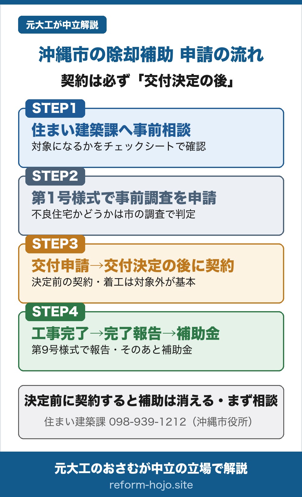 沖縄市の除却補助 申請の流れの図。契約は必ず交付決定の後に行う。STEP1は、沖縄市の住まい建築課へ事前相談し、対象になるかをチェックシートで確認する段階。STEP2は、第1号様式で事前調査を申請し、不良住宅かどうかを市の調査で判定してもらう段階(令和8年度は抽選で順番が決まる)。STEP3は、交付申請をして交付決定を受けた後に契約・着工すること。決定より前に契約や着工をすると補助の対象外になるのが補助金の基本。STEP4は、工事完了のあと第9号様式で完了報告をし、そのあとに補助金を受け取る段階。決定の前に契約すると補助は消えるので、動くならまず事前相談を。相談先は沖縄市 建設部 住まい建築課、電話098-939-1212、沖縄市役所6階。