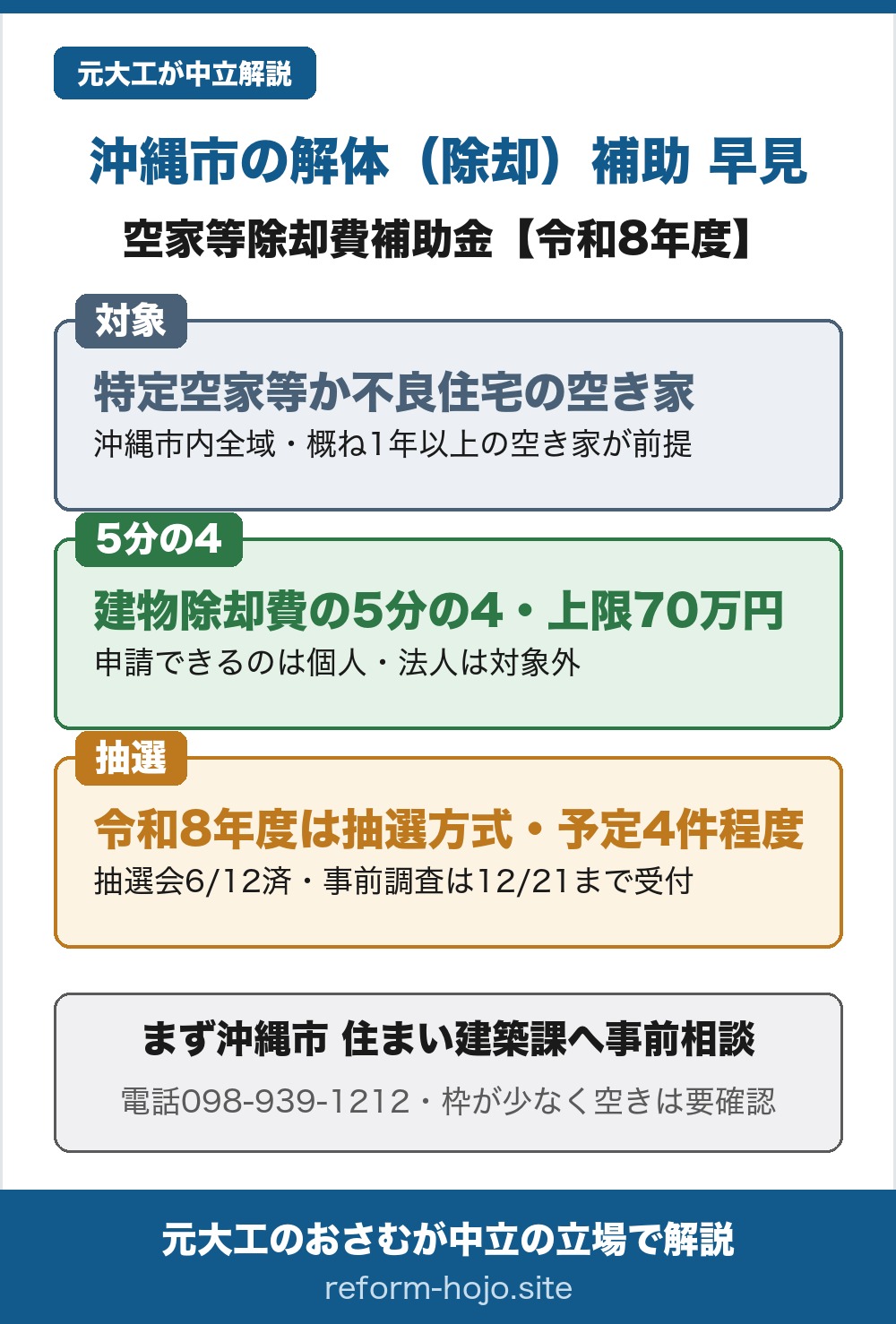 沖縄市の解体(除却)費補助の早見。令和8年度沖縄市空家等除却費補助金の全体像。対象は、沖縄市内全域にある、市が認める特定空家等か、不良住宅に該当する空き家で、おおむね1年以上使っていない空き家が前提。補助は建物除却費用(補助対象経費)の5分の4で、上限70万円。ただし国が定める1平方メートルあたりの上限額があり、満額とは限らない。申請できるのは個人で、所有者または相続人など。法人は対象外。令和8年度は抽選方式で、募集予定は4件程度。事前調査の抽選会は令和8年6月12日に済んでおり、抽選締切後も募集予定件数に達するまでは事前調査の申請を受け付け、その最終受付は令和8年12月21日まで。結論は、まず沖縄市の住まい建築課(電話098-939-1212)へ事前相談すること。枠が少ないので空きは要確認。